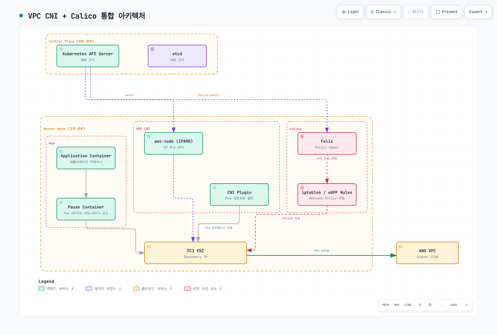 VPC CNI가 Pod 인터페이스와 VPC IP 할당을 관리하고 Felix가 노드 정책 데이터플레인을 설정한다. 화살표는 컴포넌트의 제어·설정 관계이며 프로세스를 통과하는 패킷 경로가 아니다.