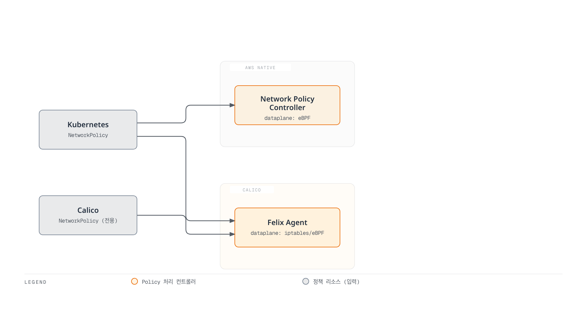 Kubernetes NetworkPolicy는 AWS Native Network Policy Controller와 Calico Felix 양쪽에서 처리될 수 있지만, Calico 전용 NetworkPolicy는 Felix에서만 처리됨을 보여준다.