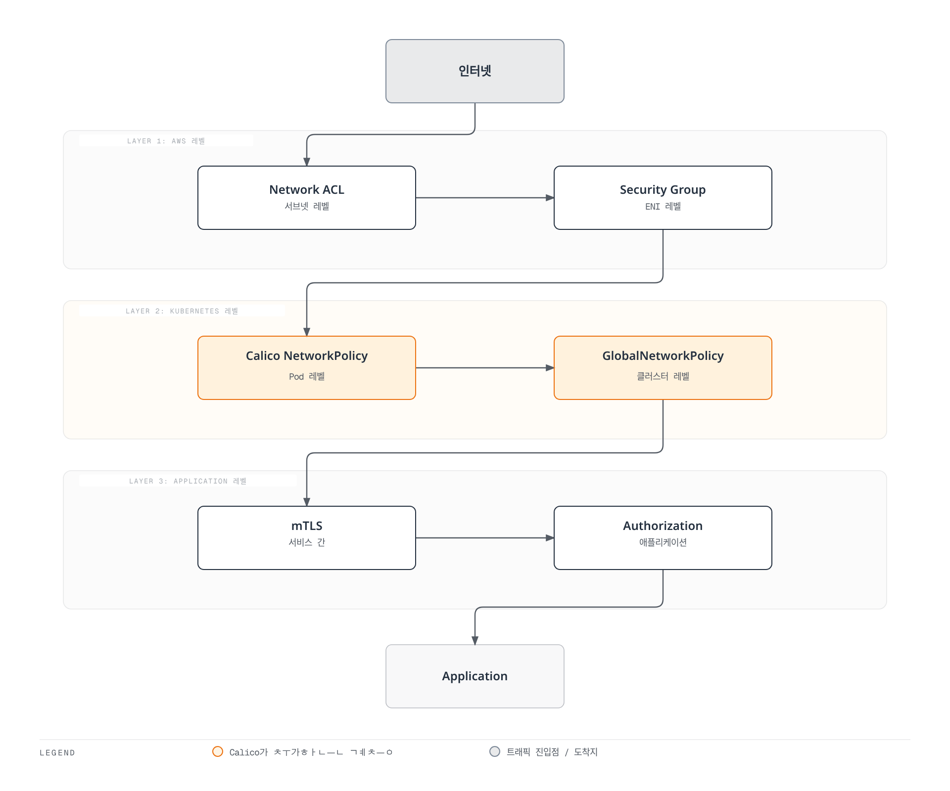 인터넷에서 들어온 트래픽이 AWS 레벨의 Network ACL과 Security Group, Kubernetes 레벨의 Calico NetworkPolicy와 GlobalNetworkPolicy, Application 레벨의 mTLS와 Authorization을 차례로 거쳐 애플리케이션에 도달하는 계층형 보안 체계를 보여준다.
