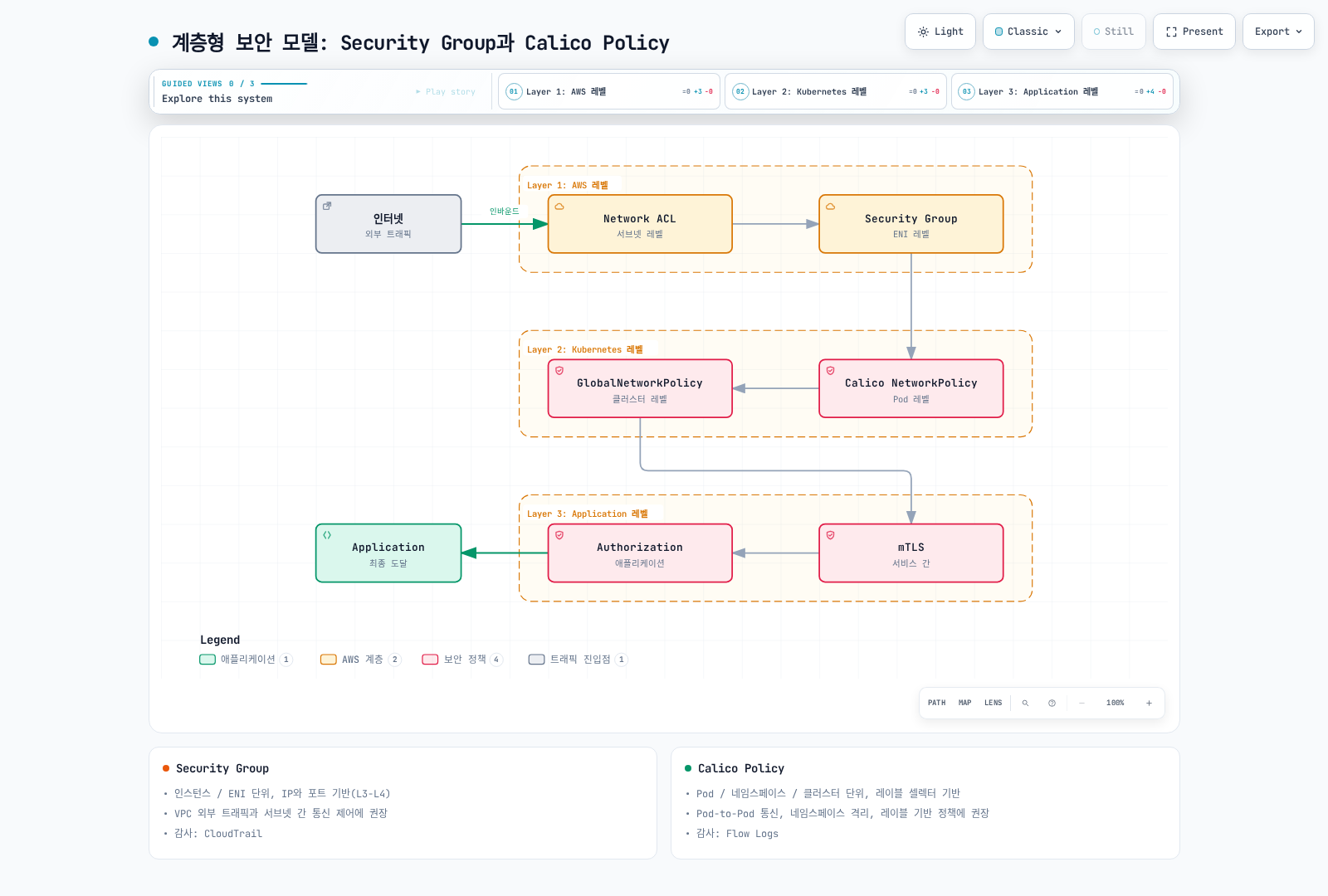 Security Group, Calico 정책, 애플리케이션 인증은 서로 다른 접근 제어 계층을 제공한다.