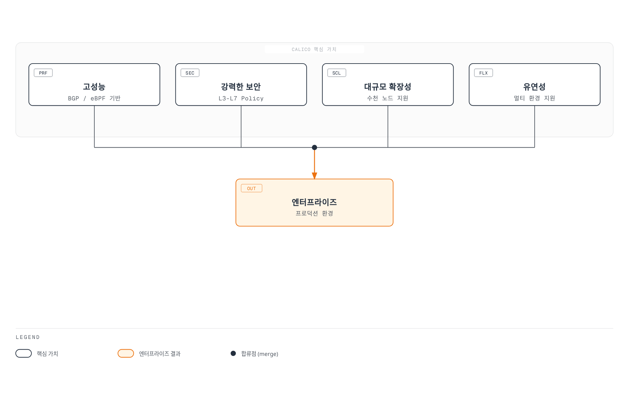 고성능, 강력한 보안, 대규모 확장성, 유연성이라는 Calico의 4가지 핵심 가치가 모두 엔터프라이즈 프로덕션 환경이라는 하나의 결과로 모이는 구조를 보여준다.
