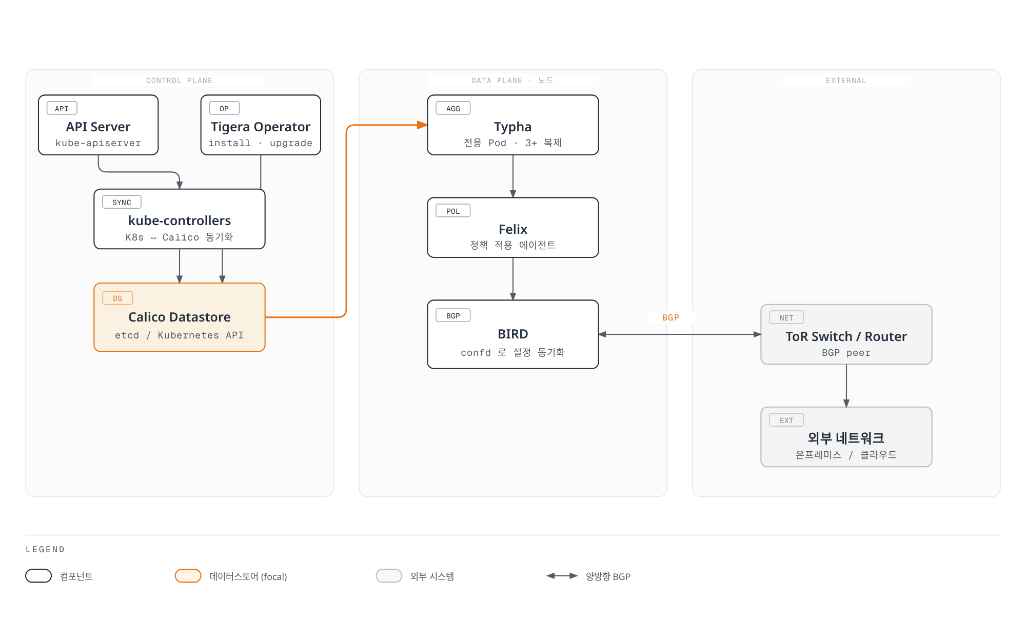 Control Plane의 API Server·Tigera Operator·kube-controllers가 Calico Datastore에 기록하고, 각 노드의 Typha·Felix·BIRD가 이를 받아 정책을 적용하며 BIRD가 BGP로 외부 ToR 스위치·네트워크와 통신하는 Calico 아키텍처 구조.