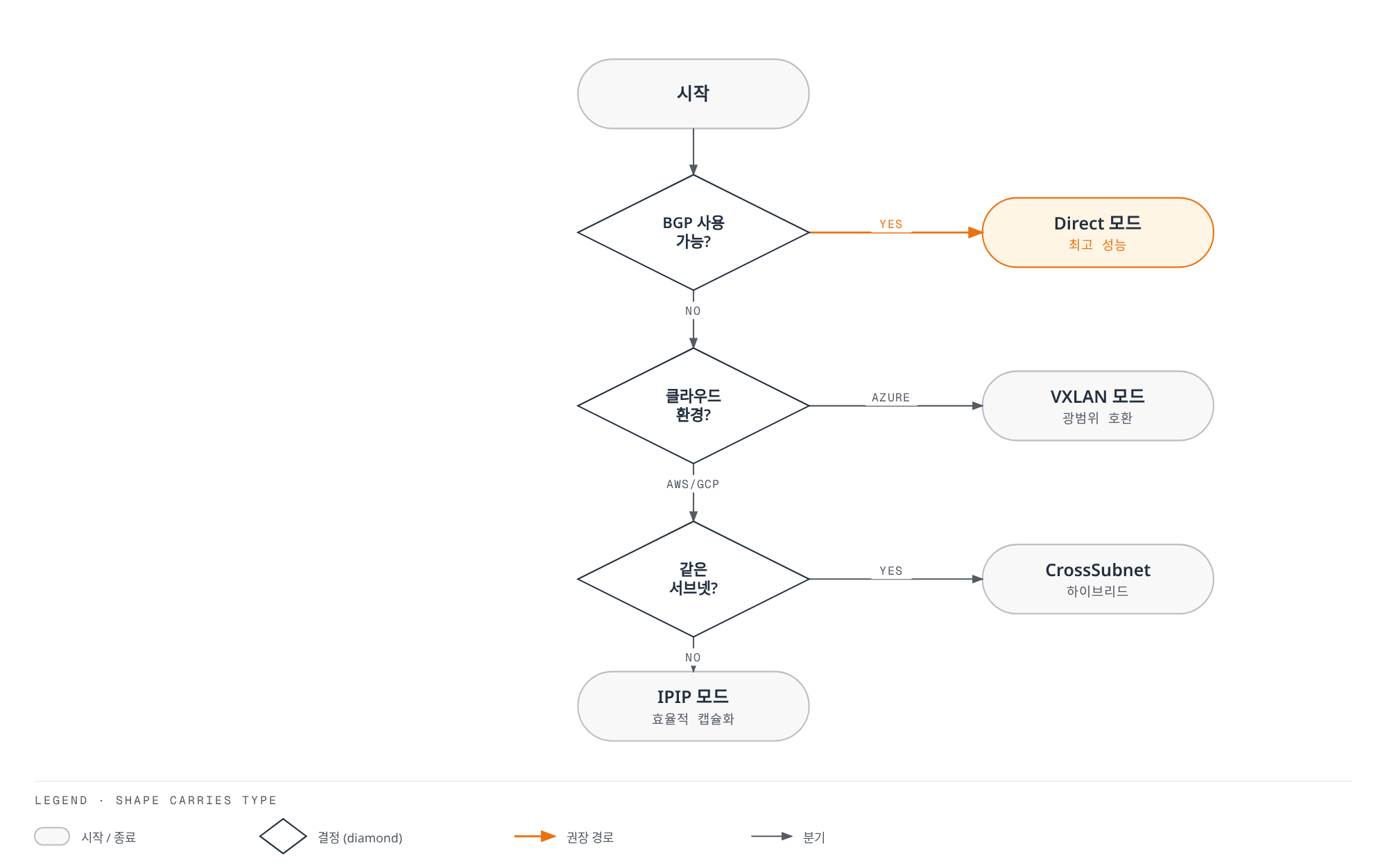 BGP 사용 가능 여부, 클라우드 환경, 서브넷 일치 여부를 순서대로 물어 Direct·VXLAN·CrossSubnet·IPIP 중 적합한 Calico 네트워킹 모드를 안내하며, BGP가 가능한 Direct 모드가 최고 성능의 권장 경로임을 보여주는 의사결정 트리.
