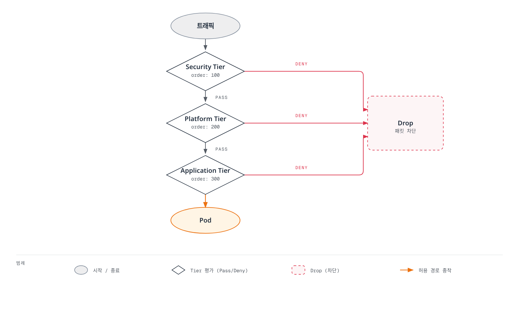 트래픽이 Security, Platform, Application Tier를 순서대로 통과하며 각 단계에서 Pass 시 다음 Tier로 넘어가고 Deny 시 Drop으로 이어지는 Calico 정책 평가 흐름을 보여준다.