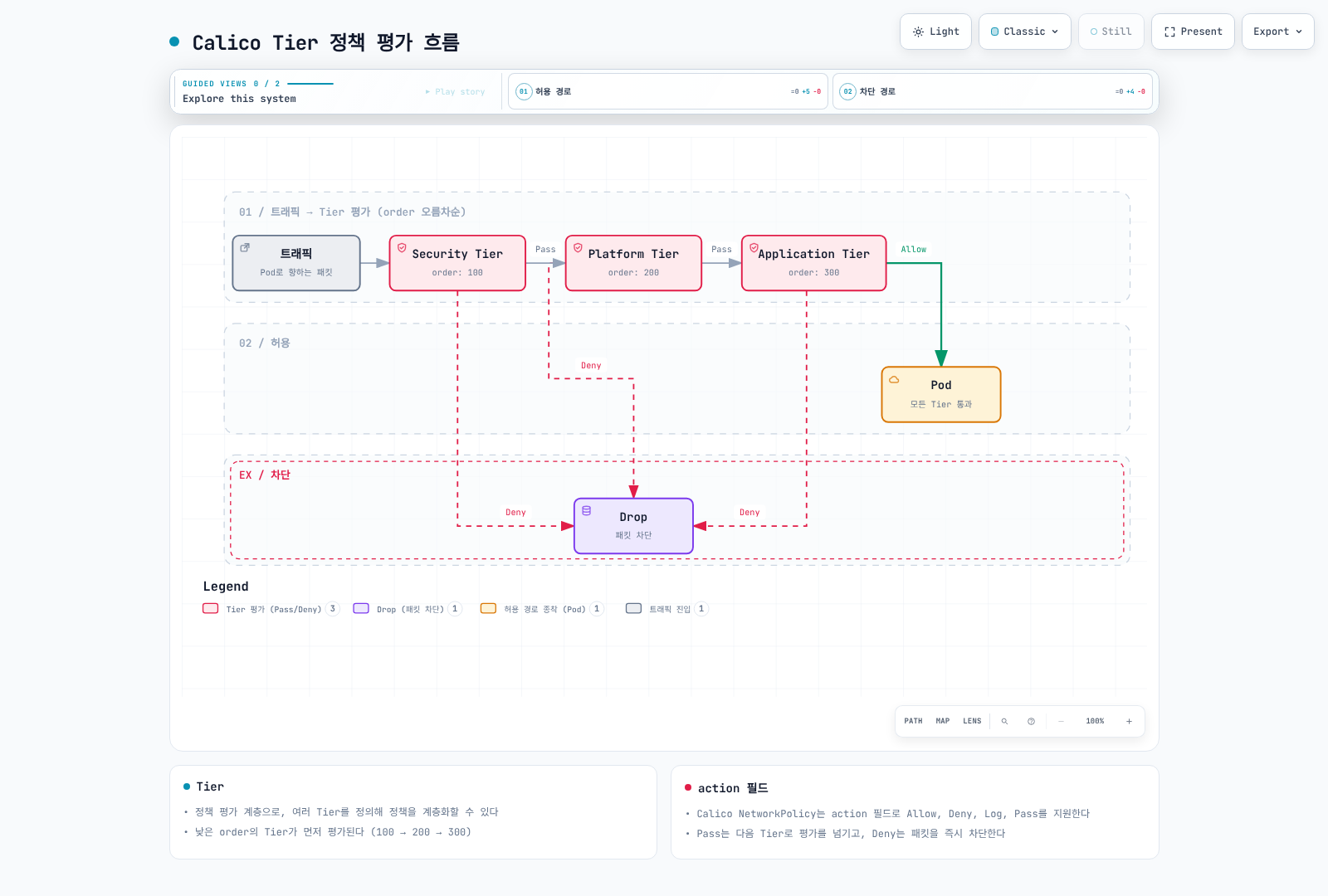 트래픽이 Security, Platform, Application Tier를 순서대로 통과하며 각 단계에서 Pass 시 다음 Tier로 넘어가고 Deny 시 Drop으로 이어지는 Calico 정책 평가 흐름을 보여준다.