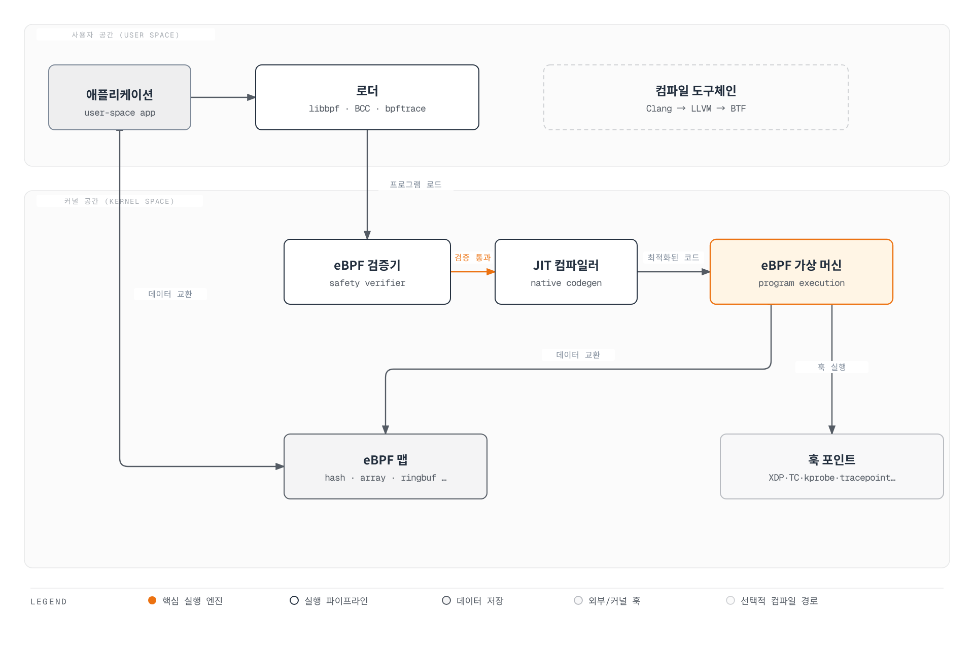 사용자 공간의 로더가 eBPF 프로그램을 커널의 검증기에 전달하면, 검증기·JIT 컴파일러를 거쳐 eBPF 가상 머신이 이를 실행하고, 이 가상 머신이 다양한 커널 훅 포인트에 연결되며 eBPF 맵을 통해 사용자 공간과 데이터를 주고받는 구조를 보여준다.