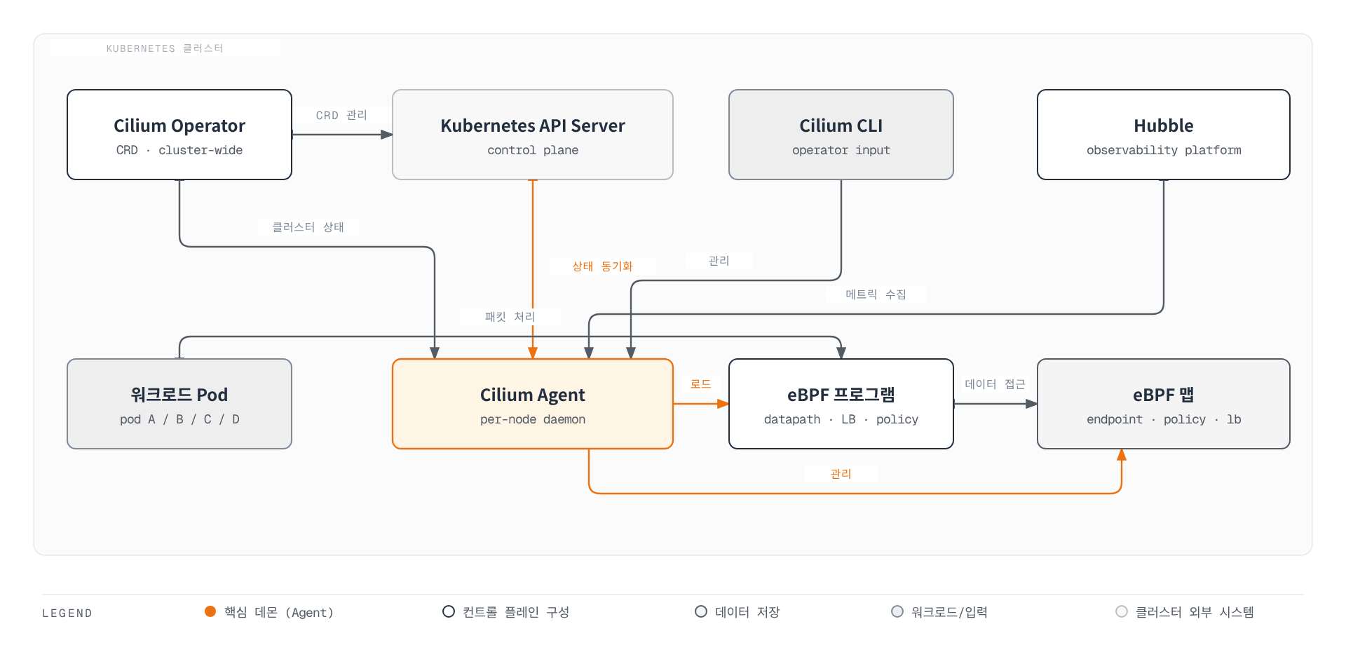 쿠버네티스 API 서버와 연동하는 Cilium Agent가 클러스터 컨트롤 플레인(Operator·CLI·Hubble)과 노드 위의 eBPF 프로그램·맵을 모두 매개하여, 파드 트래픽을 커널 수준에서 로드밸런싱·정책 적용하는 구조를 보여준다.