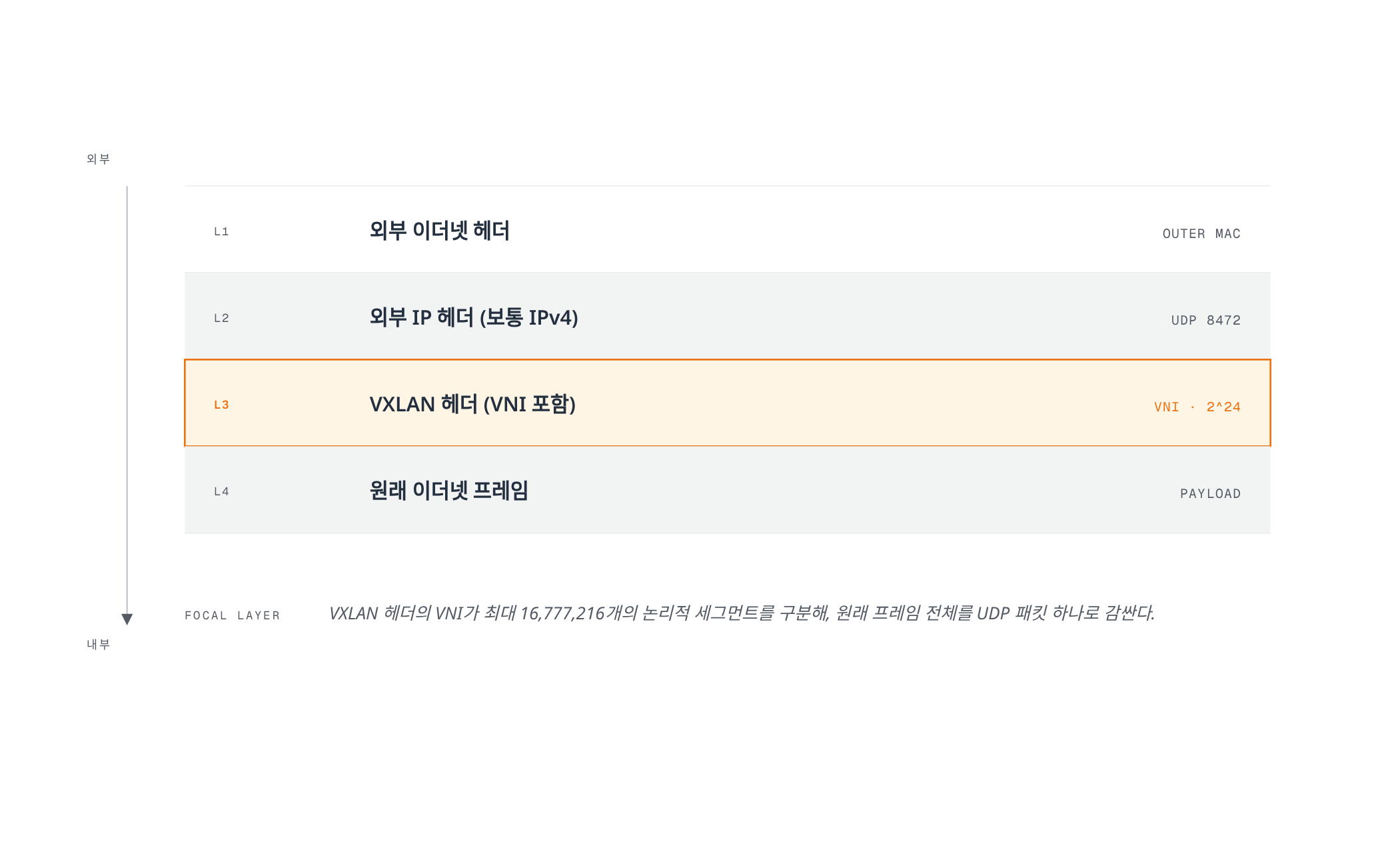 VXLAN 캡슐화 패킷이 외부 이더넷 헤더, 외부 IP 헤더, VNI를 담은 VXLAN 헤더, 원래 이더넷 프레임 순으로 4개 층을 겹겹이 감싸는 구조를 보여주는 레이어 스택.