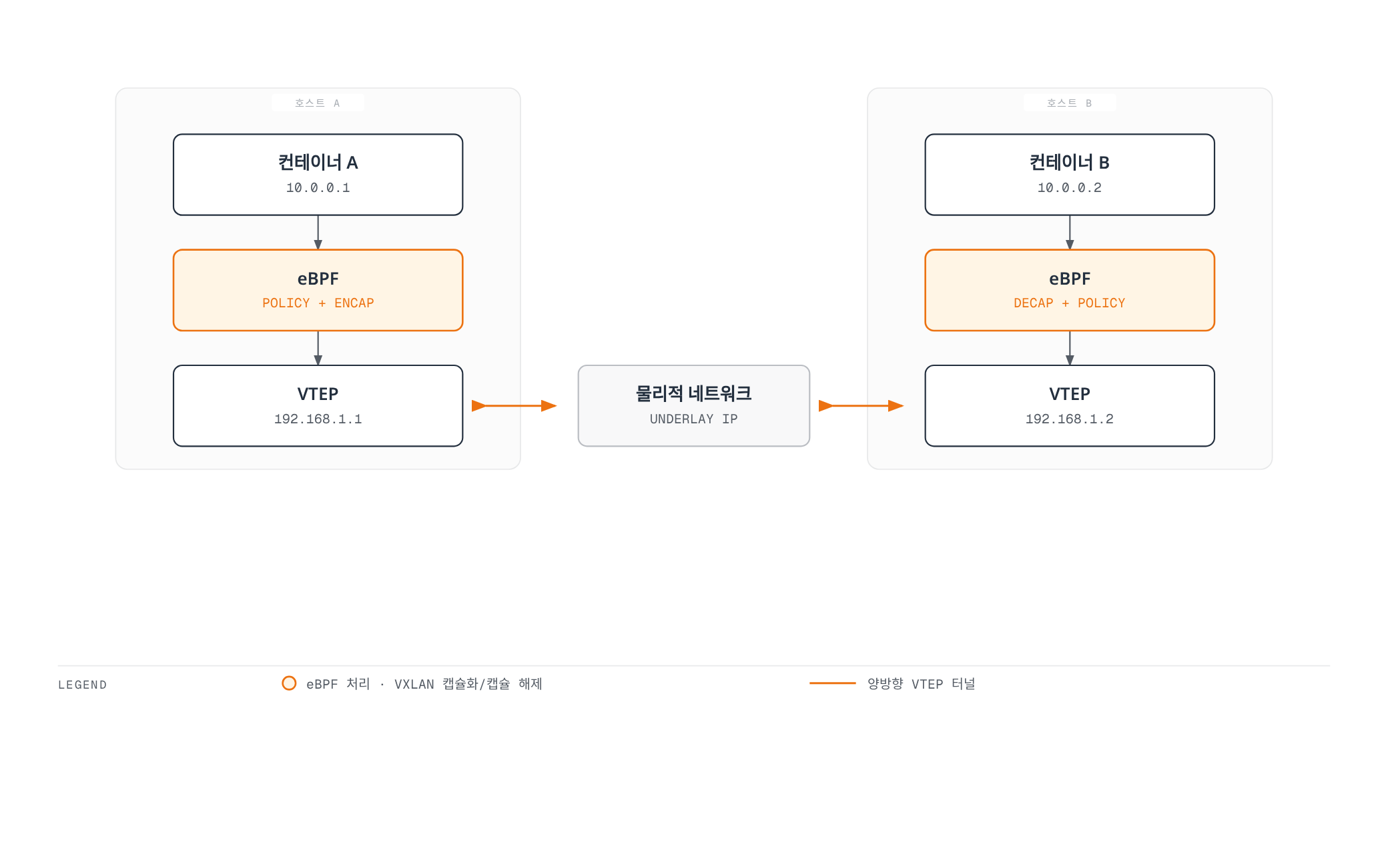 호스트 A와 호스트 B 각각에서 컨테이너의 패킷이 eBPF를 거쳐 VTEP으로 캡슐화된 뒤, 물리적 네트워크를 통해 상대 호스트의 VTEP과 eBPF를 지나 대상 컨테이너로 전달되는 Cilium 오버레이 경로.