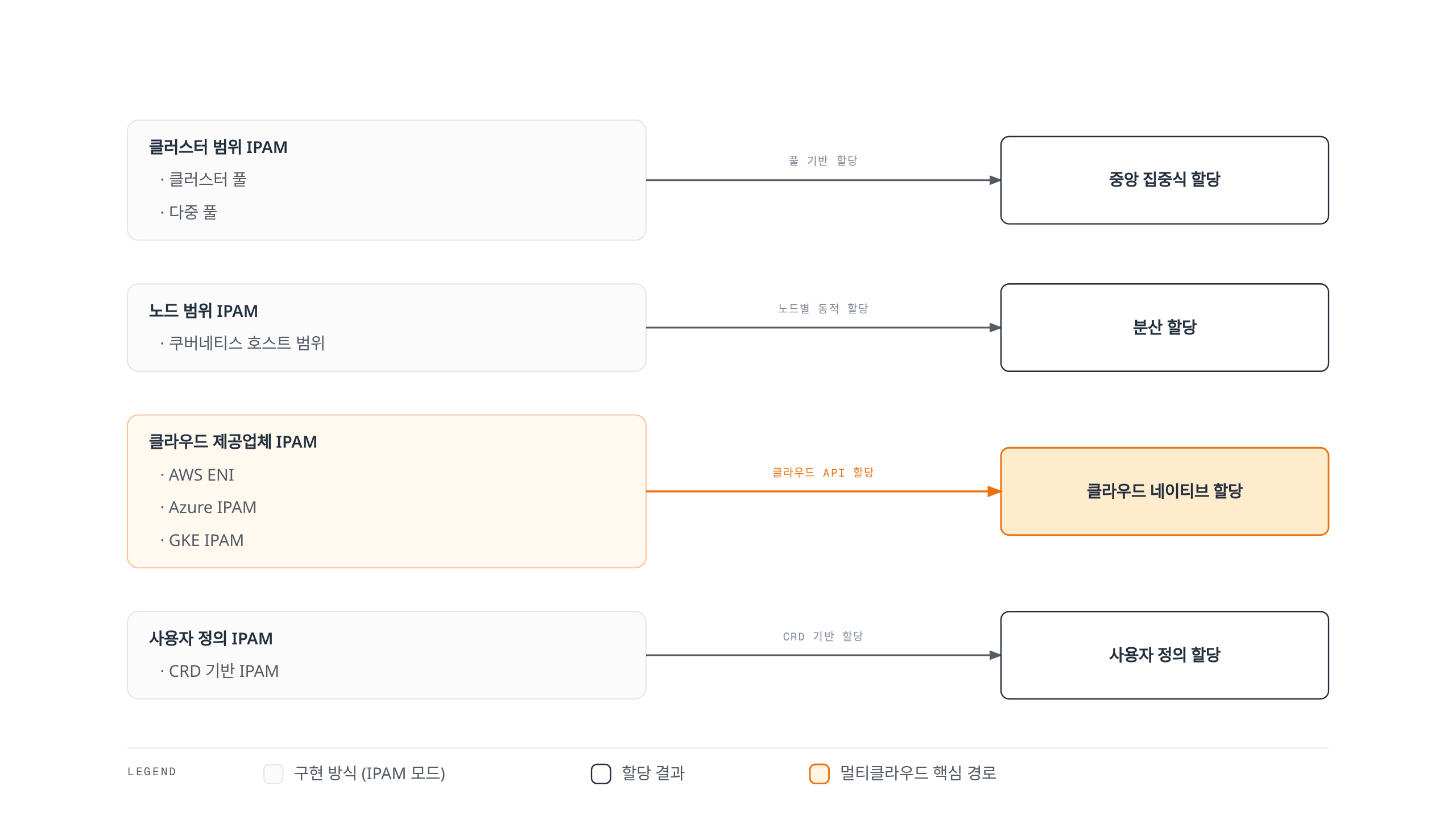 클러스터 범위, 노드 범위, 클라우드 제공업체, 사용자 정의라는 네 가지 Cilium IPAM 구현 방식이 각각 중앙 집중식, 분산, 클라우드 네이티브, 사용자 정의 할당 결과로 이어지는 것을 보여주는 다이어그램으로, 여러 퍼블릭 클라우드의 VPC/VNET IP를 그대로 쓰는 클라우드 네이티브 할당 경로가 강조되어 있다.