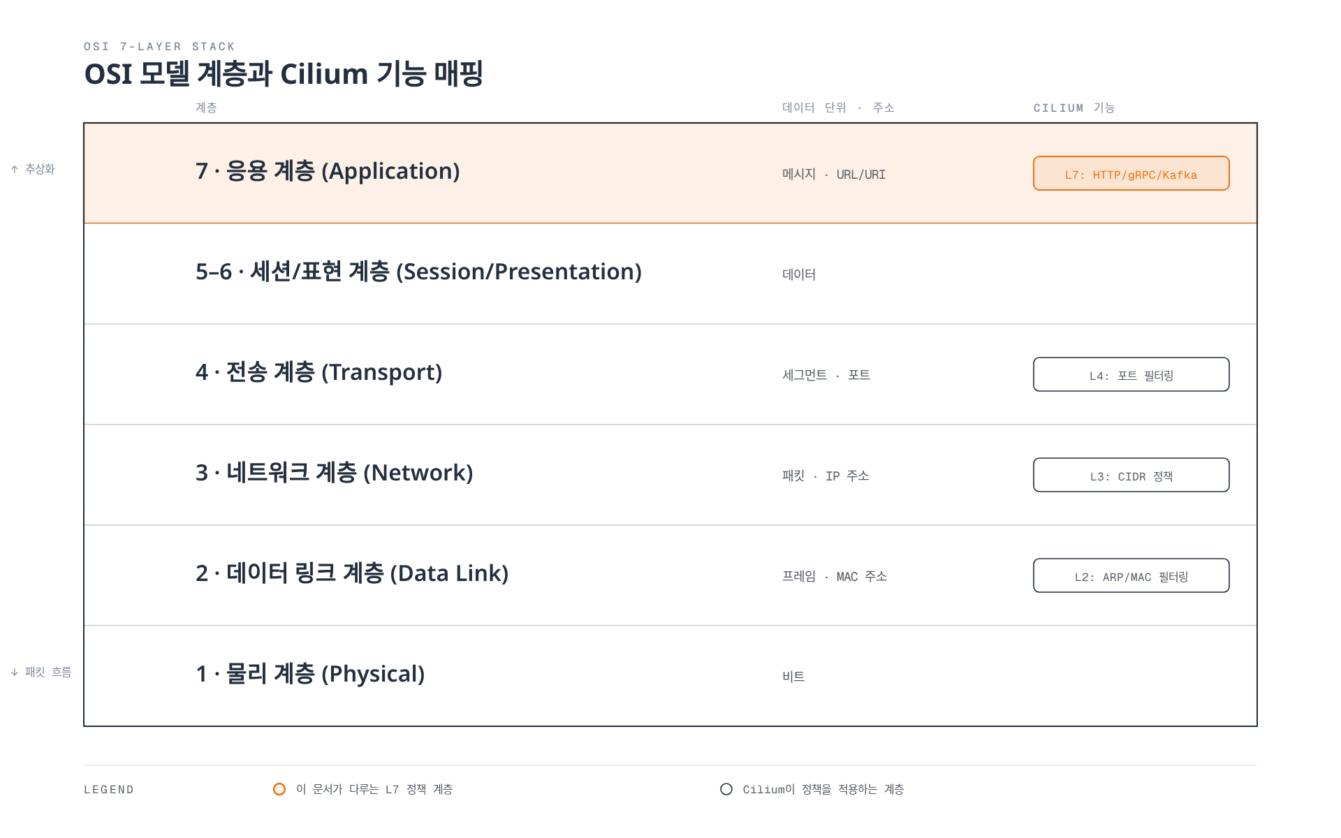 OSI 모델의 L1부터 L7까지 각 계층의 데이터 단위와 주소 체계를 보여주고, Cilium이 L2(ARP/MAC 필터링), L3(CIDR 정책), L4(포트 필터링), L7(HTTP/gRPC/Kafka 필터링) 계층에서 각각 어떤 네트워킹 기능을 제공하는지 매핑한 레이어 스택 다이어그램.