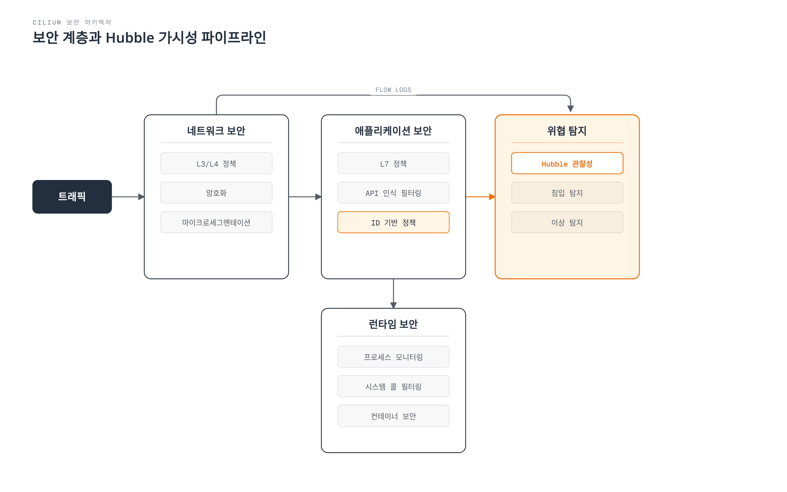 Cilium의 보안 계층은 트래픽이 네트워크 보안(L3/L4 정책, 암호화, 마이크로세그멘테이션)과 애플리케이션 보안(L7 정책, API 인식 필터링, ID 기반 정책)을 거치며, 두 계층 모두 Hubble 관찰성을 중심으로 한 위협 탐지로 흘러들고, ID 기반 정책은 별도로 런타임 보안(프로세스·시스템콜·컨테이너 보안)으로 이어짐을 보여준다.