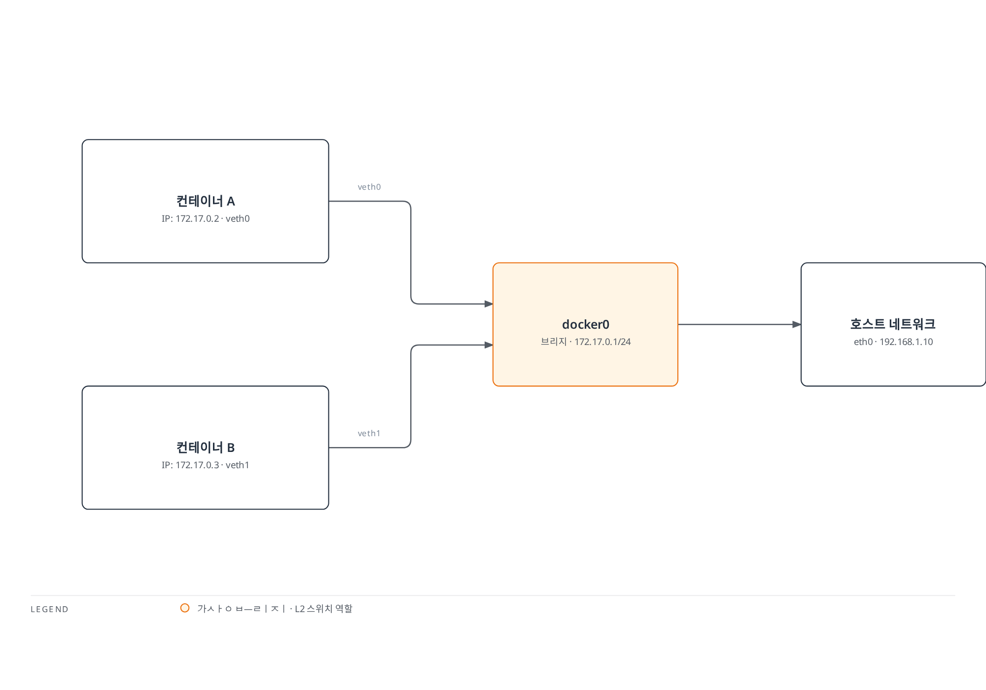 veth 페어로 연결된 두 컨테이너가 docker0 가상 브리지를 통해 호스트의 물리 네트워크로 나가는 기본 브리지 네트워킹 구조를 보여주는 다이어그램.