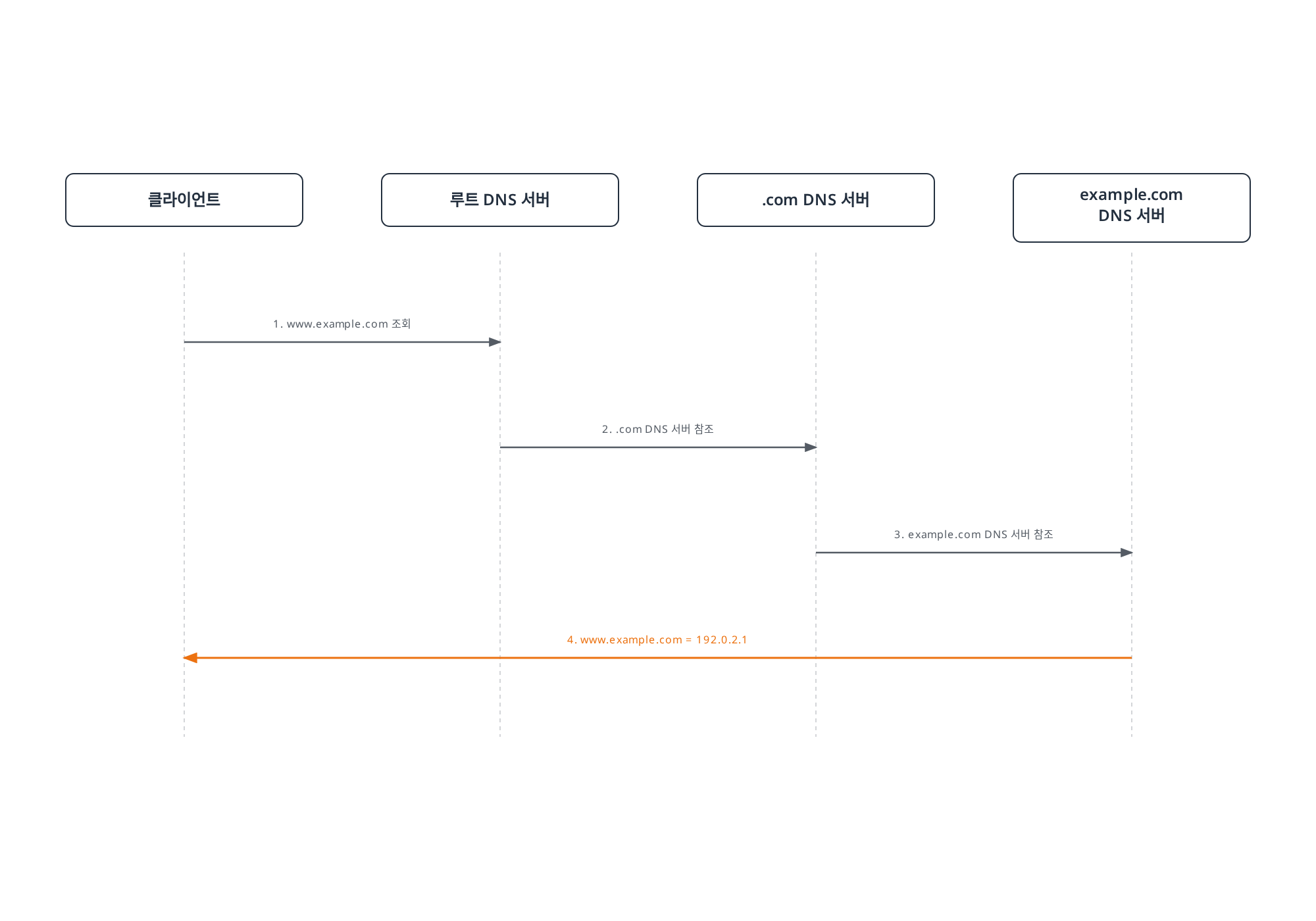 클라이언트가 루트, .com, example.com DNS 서버를 순서대로 거쳐 참조받으며 최종적으로 www.example.com의 IP 주소를 응답받는 반복(iterative) DNS 해석 과정을 보여주는 다이어그램.