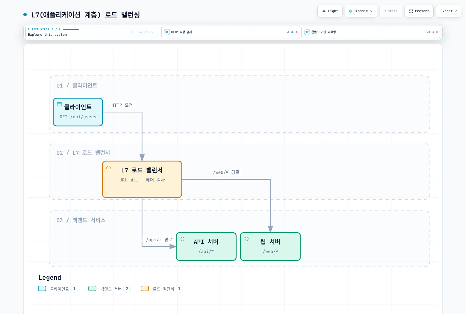 클라이언트의 HTTP 요청이 L7 로드 밸런서에서 URL 경로와 헤더까지 검사되어 API 서버와 웹 서버 중 알맞은 백엔드로 분배되는 애플리케이션 계층(L7) 로드 밸런싱 구조를 보여준다.