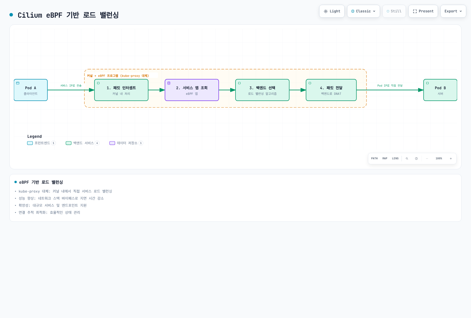 Pod A가 서비스 IP로 보낸 패킷이 커널의 eBPF 프로그램에서 패킷 인터셉트·서비스 맵 조회·백엔드 선택·패킷 전달의 4단계를 거쳐 kube-proxy 없이 곧바로 Pod B로 전달되는 Cilium eBPF 기반 로드 밸런싱 구조를 보여준다.