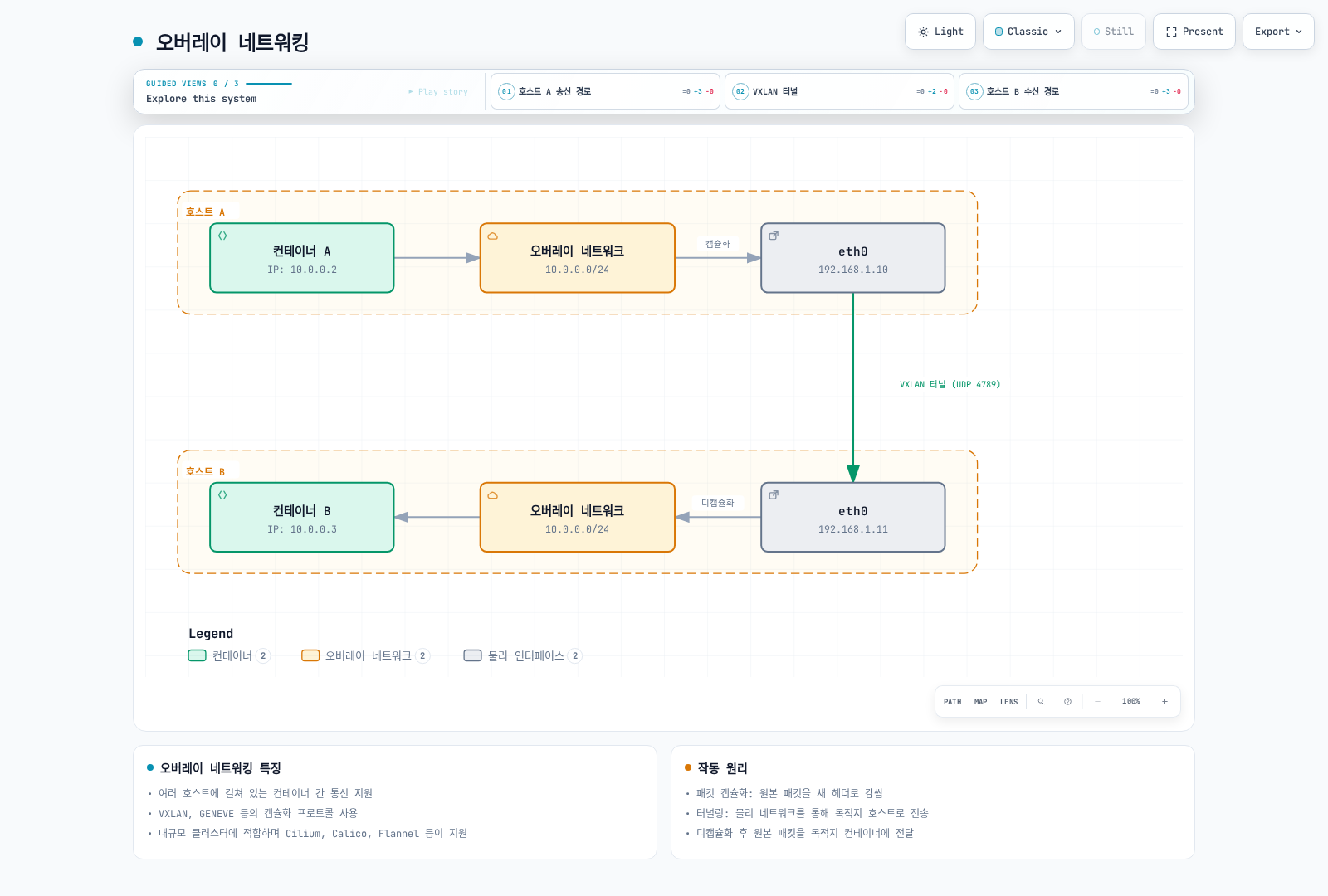 서로 다른 호스트에 있는 두 컨테이너가 오버레이 네트워크(10.0.0.0/24)를 거쳐 각 호스트의 eth0에서 VXLAN 캡슐화·디캡슐화되어 물리 네트워크 위에서 통신하는 구조를 보여준다.