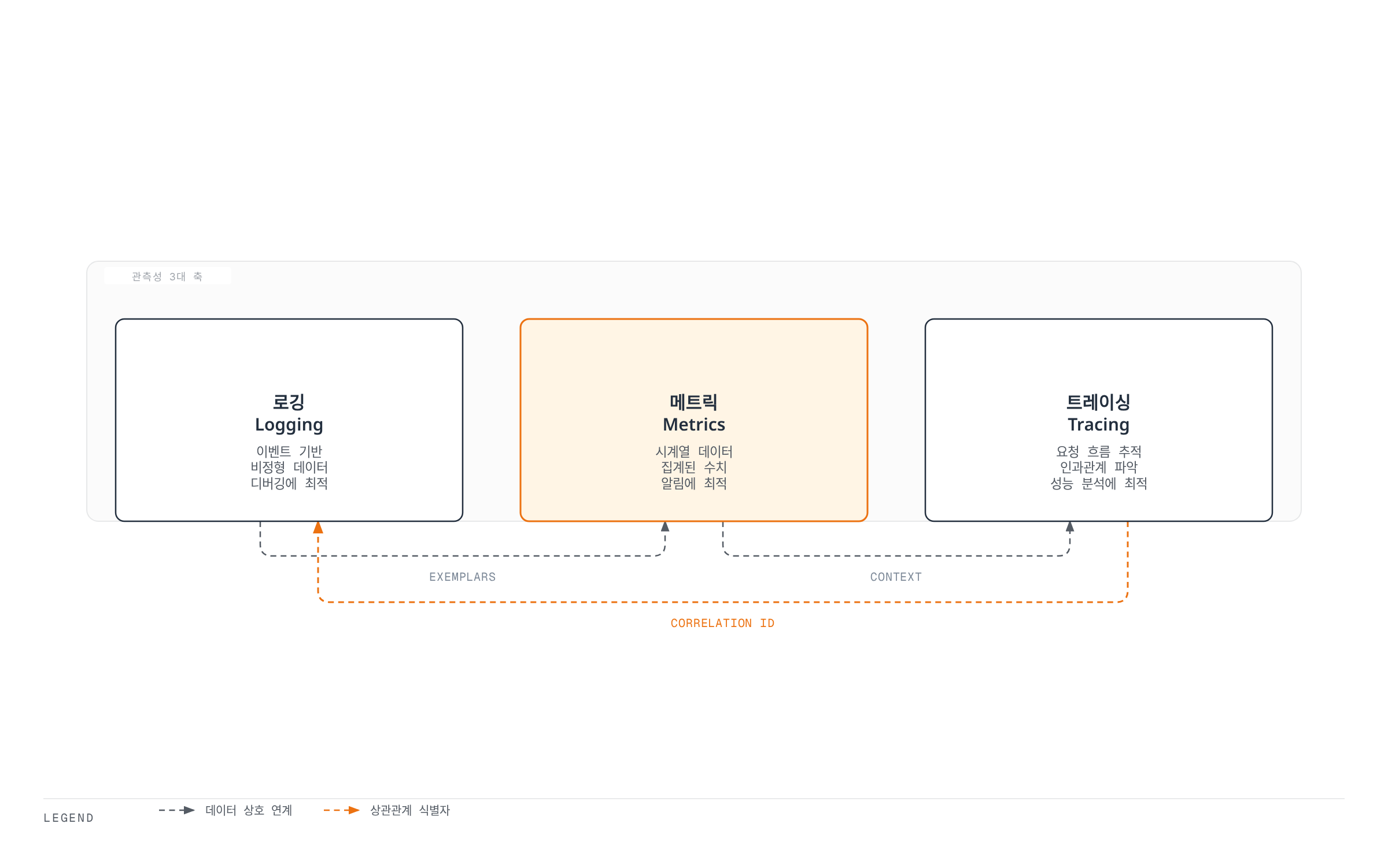 로깅, 메트릭, 트레이싱 3대 관측성 축이 각각 어떤 데이터 특성을 가지며 Exemplars, Context, Correlation ID로 서로 연결되는지를 보여주는 다이어그램