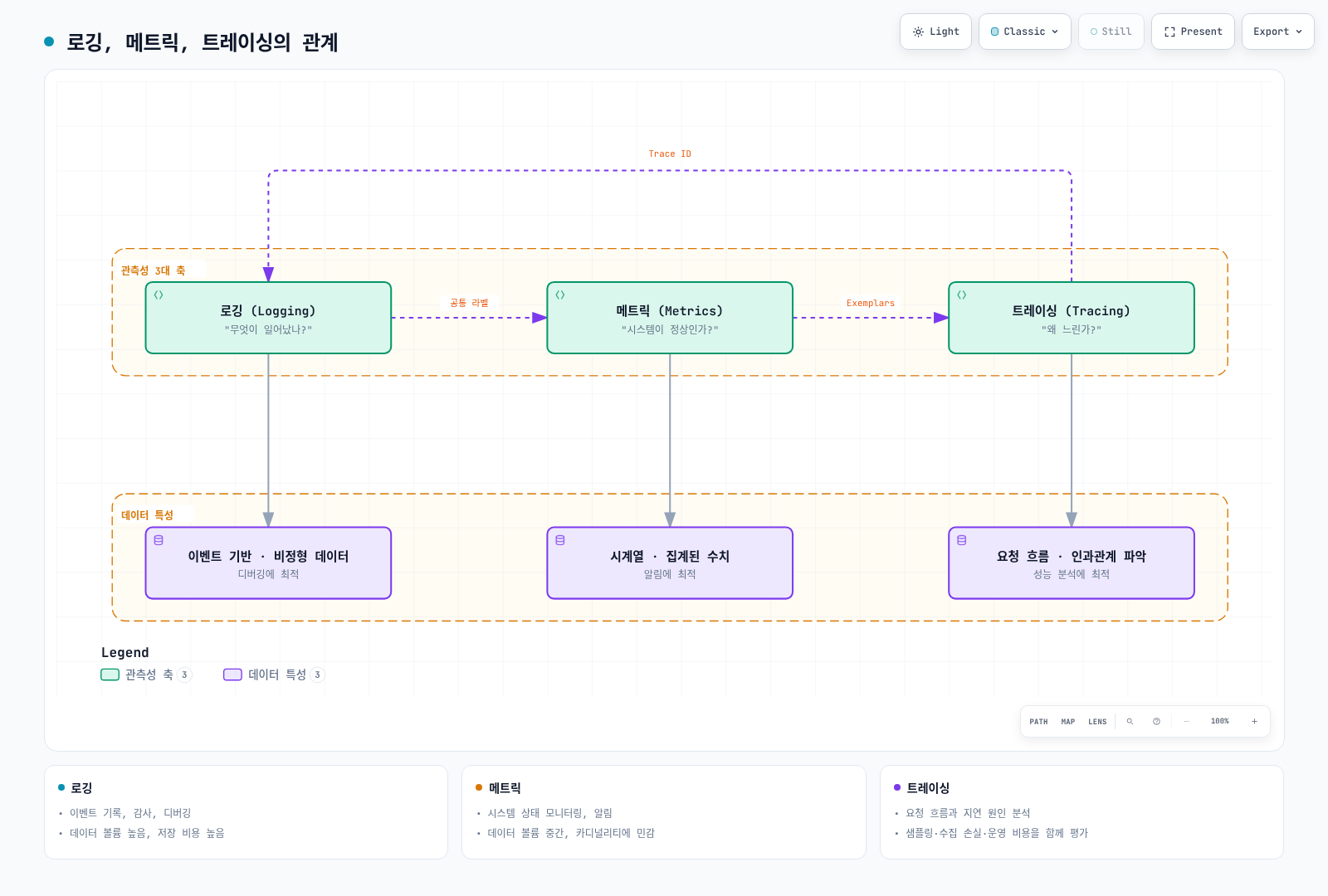 로그는 공통 라벨과 trace ID로 연결하고, exemplar는 선택된 메트릭 표본과 추적을 연결한다.