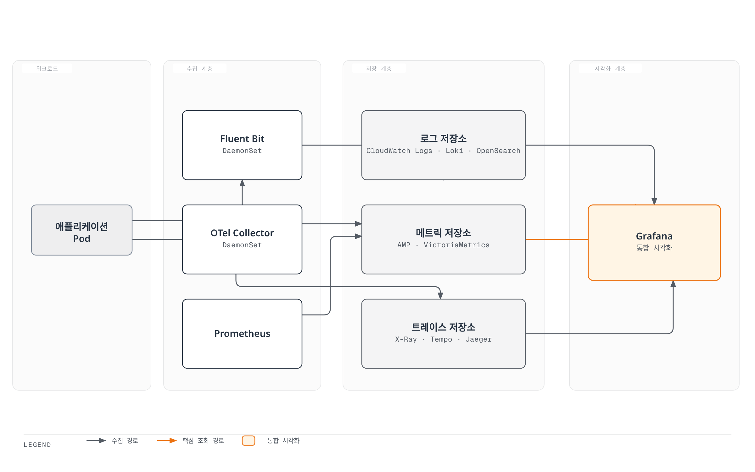 애플리케이션 파드에서 수집된 로그·메트릭·트레이스가 각 저장소를 거쳐 Grafana 하나로 통합 시각화되는 EKS 관측성 아키텍처 다이어그램