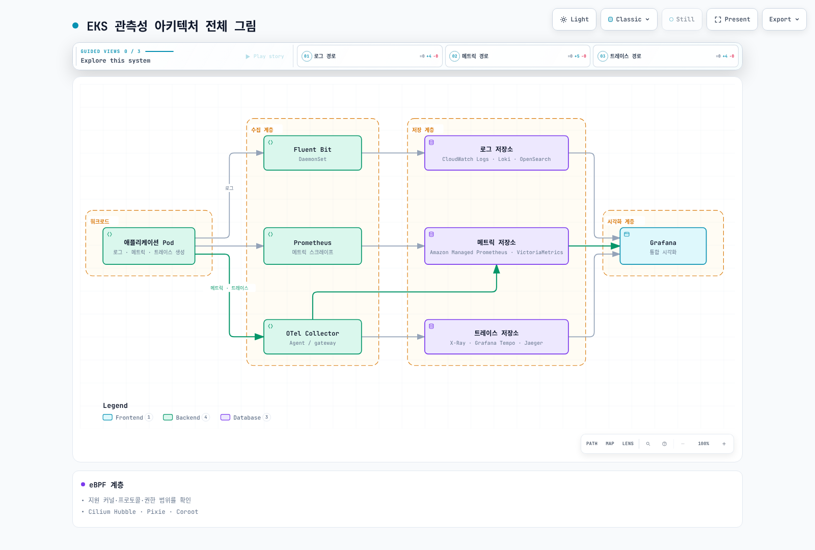 노드 에이전트와 gateway Collector가 각 신호를 선택한 백엔드로 보내고 Grafana는 해당 저장소를 조회한다.