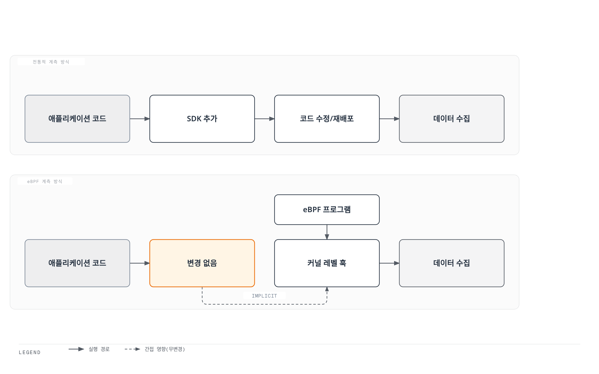 전통적 계측은 SDK 추가와 코드 재배포를 거쳐야 하지만 eBPF 계측은 애플리케이션 코드 변경 없이 커널 레벨 훅에서 데이터를 수집한다는 것을 비교하는 다이어그램