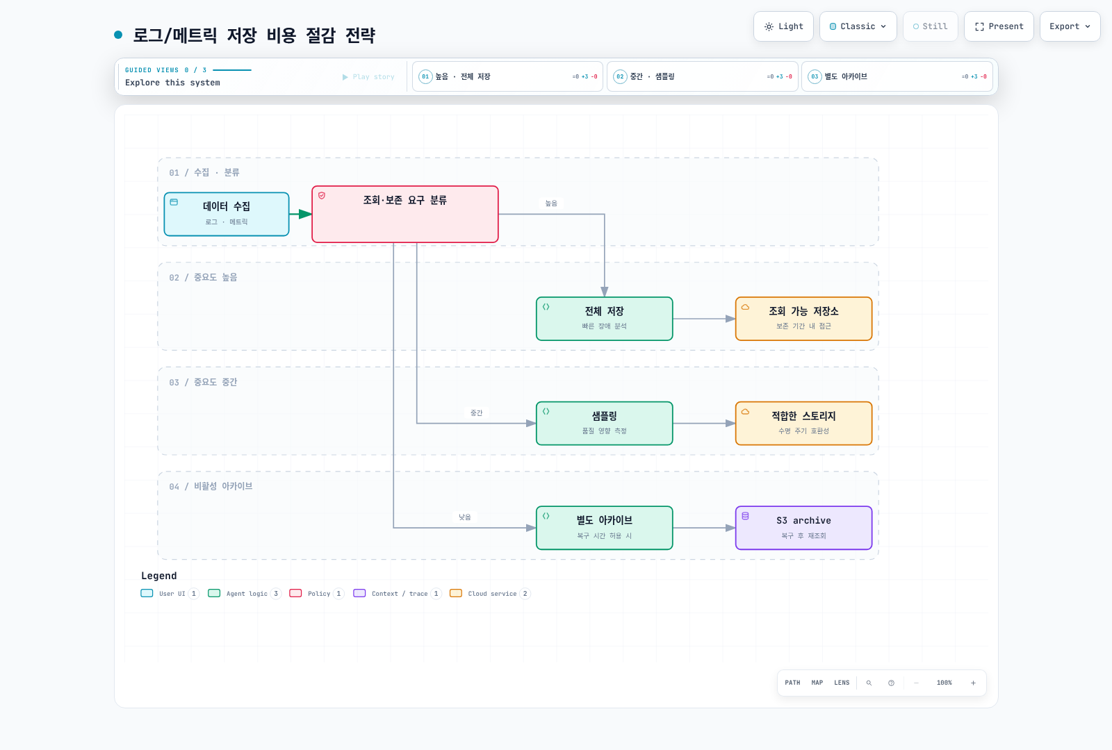 활성 장애 데이터는 즉시 조회 가능하게 보존하고 샘플링 영향을 측정한다. 복구 지연을 허용하는 데이터만 별도 아카이브로 관리한다.