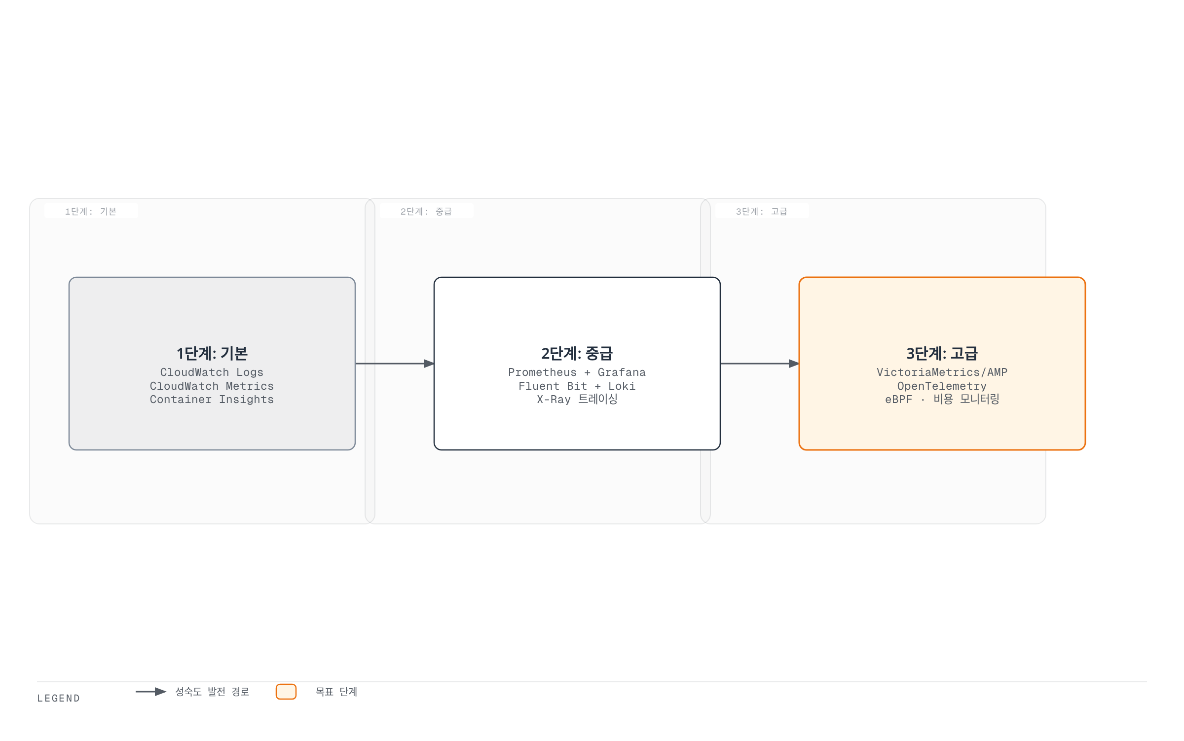 CloudWatch 기본 구성에서 시작해 Prometheus/Grafana 스택을 거쳐 OpenTelemetry와 eBPF 기반 고급 관측성으로 단계적으로 성장하는 EKS 관측성 도입 경로 다이어그램