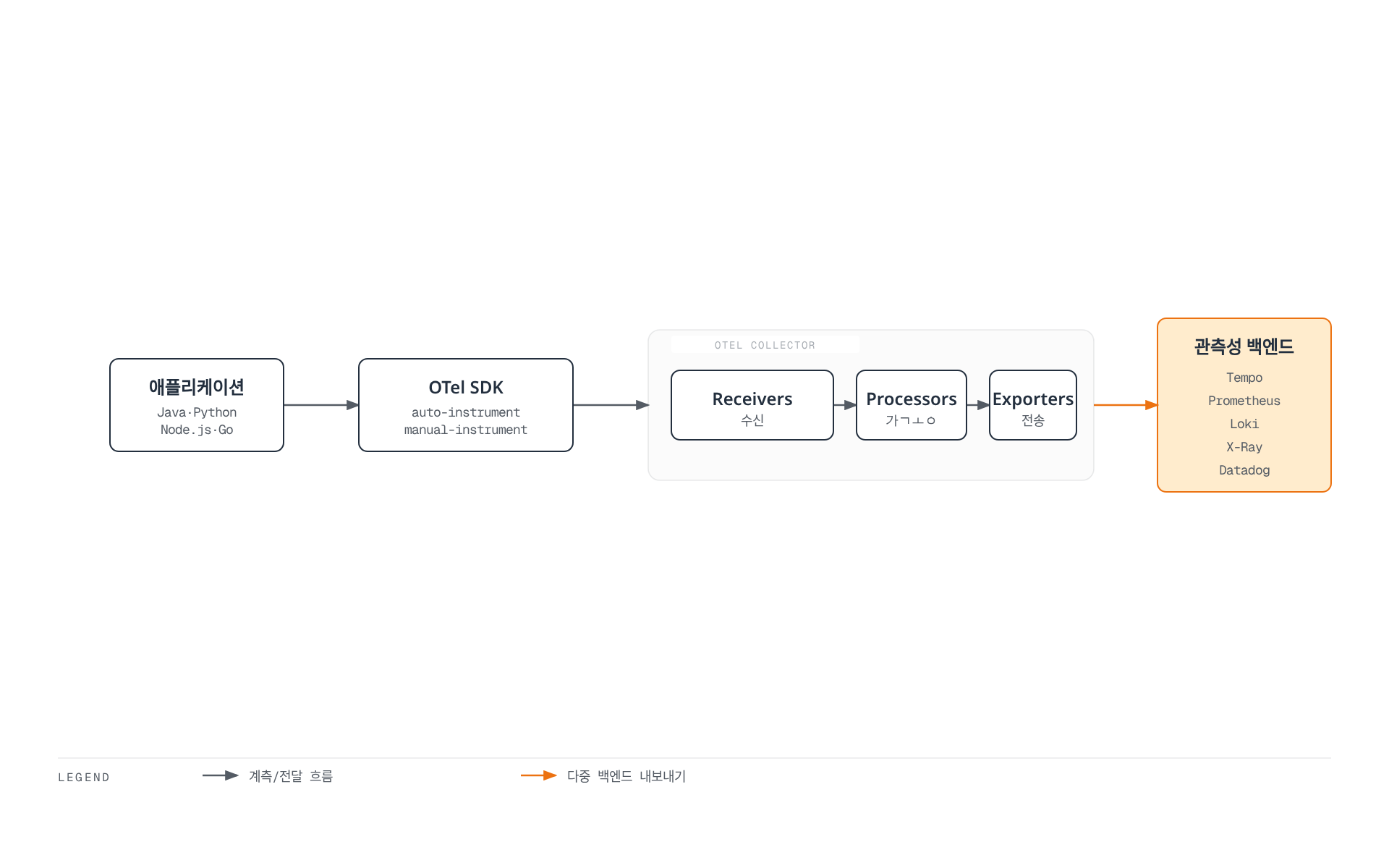 여러 언어의 애플리케이션이 OpenTelemetry SDK로 계측되고, 수집기가 수신·가공·내보내기 단계를 거쳐 다양한 관측성 백엔드로 데이터를 전달하는 흐름을 보여준다.