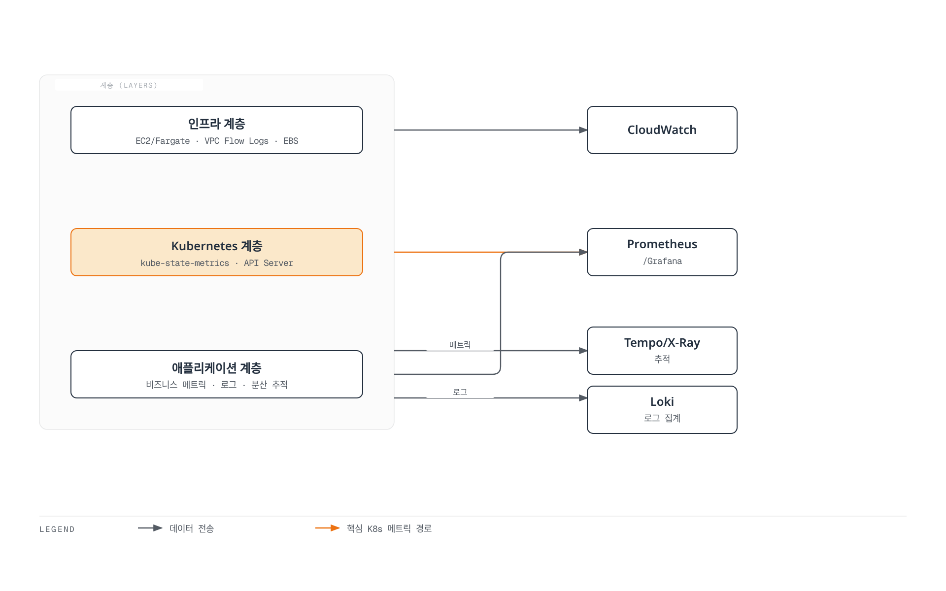 인프라, 쿠버네티스, 애플리케이션 세 계층에서 각각 발생하는 데이터가 CloudWatch, Prometheus/Grafana, Tempo/X-Ray, Loki 네 가지 관측성 도구로 모이는 구조를 보여준다.