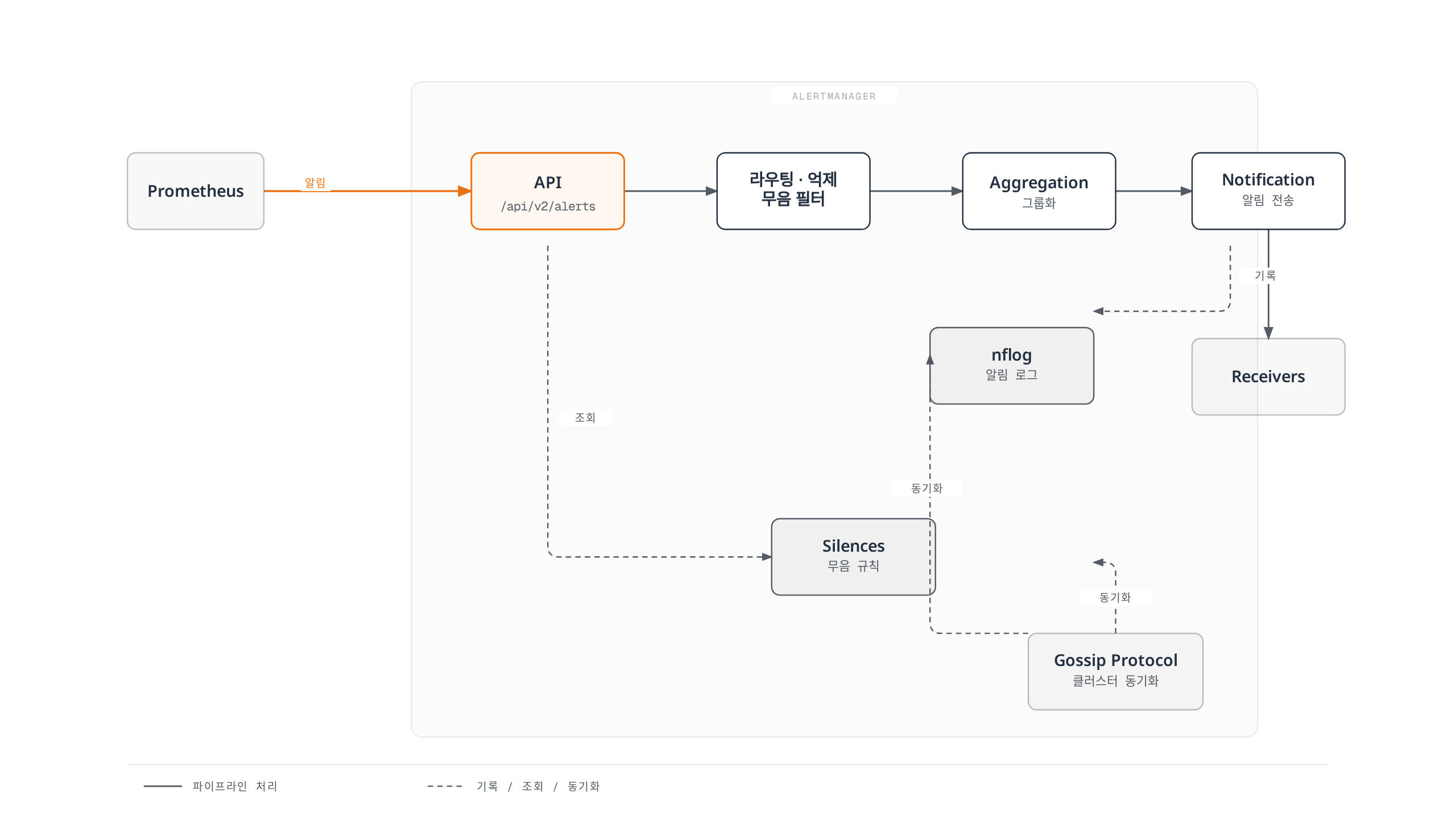 Prometheus에서 들어온 알림이 Alertmanager 내부의 API, 라우팅·억제·무음 필터, 그룹화, 알림 전송 단계를 거쳐 수신자에게 전달되고, 전송 기록과 무음 규칙은 저장소에 남으며 클러스터 노드 간 Gossip으로 동기화되는 구조를 보여줍니다.