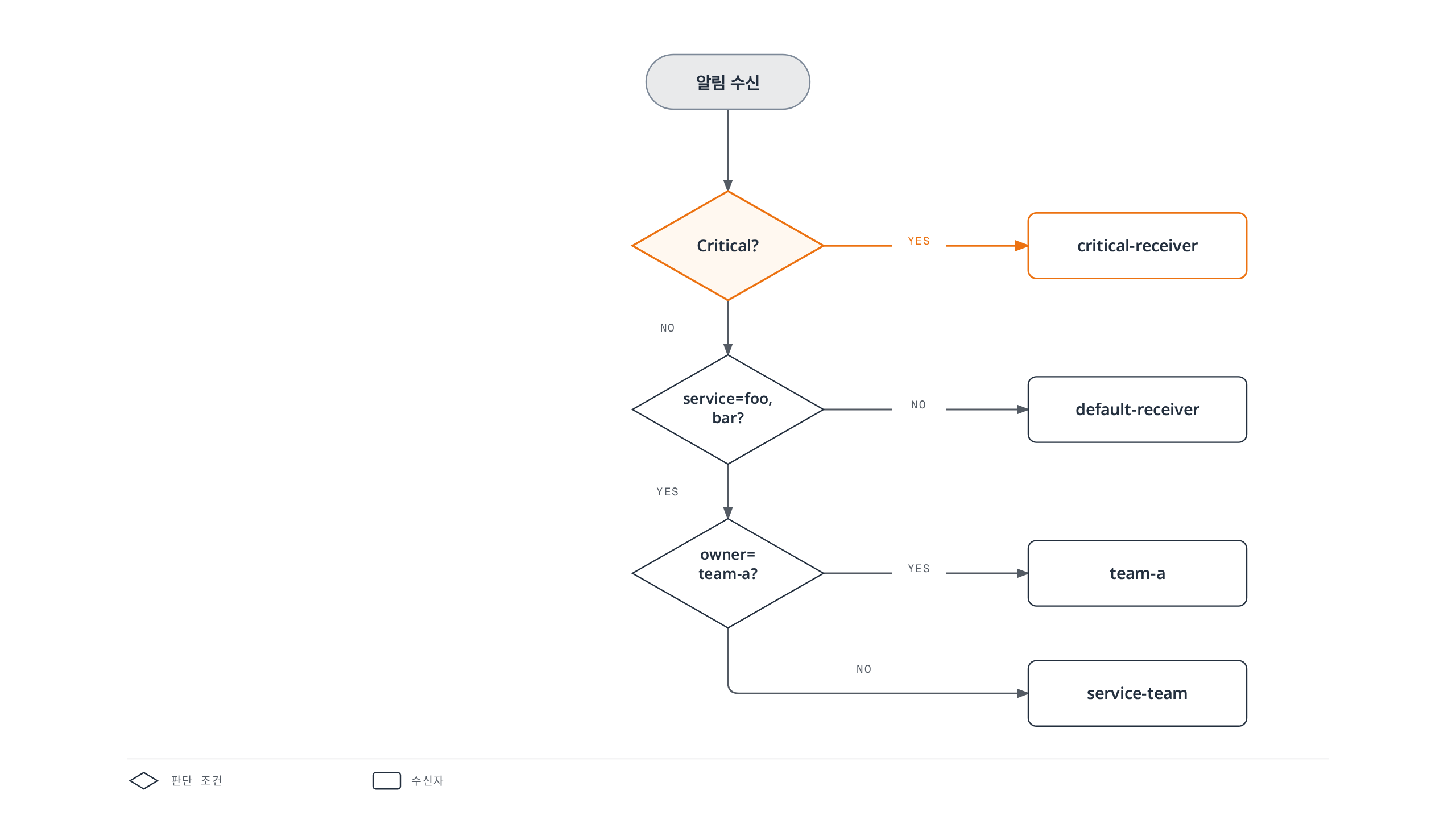 알림이 수신되면 severity가 critical인지, service가 foo/bar인지, owner가 team-a인지를 차례로 판별해 critical-receiver, default-receiver, team-a, service-team 중 하나로 라우팅되는 결정 흐름을 보여줍니다.