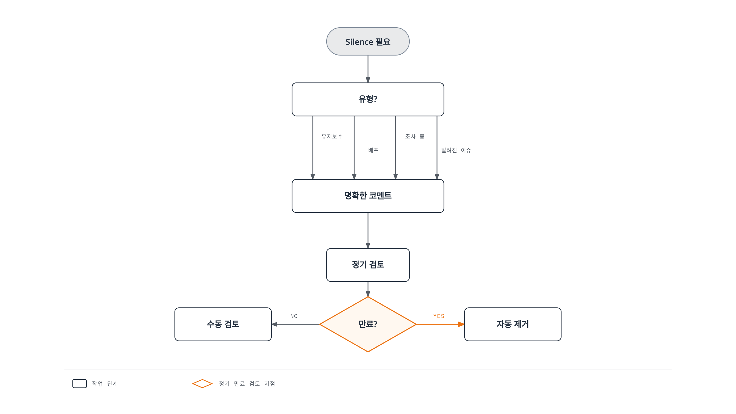 Silence가 필요할 때 유지보수, 배포, 조사, 알려진 이슈 등 유형에 따라 명확한 코멘트를 남기고, 정기적으로 검토해 만료 여부에 따라 자동 제거되거나 수동 검토로 이어지는 흐름을 보여줍니다.