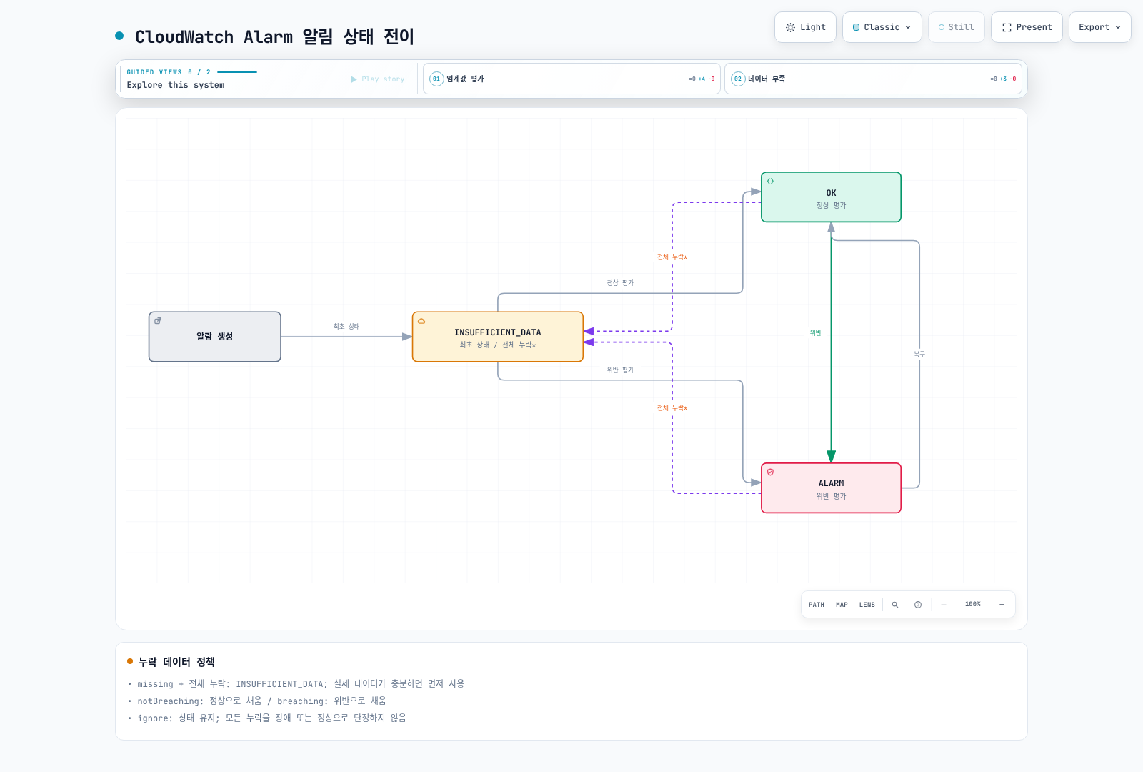 기존 Metric Alarm은 생성 시 INSUFFICIENT_DATA에서 시작합니다. 정상·위반 상태와 누락 데이터 정책에 따른 전이를 구분합니다.
