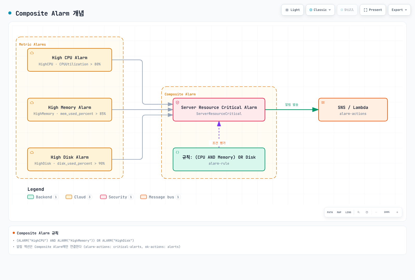 High CPU, High Memory, High Disk 세 개의 Metric Alarm이 (CPU AND Memory) OR Disk 규칙으로 결합되어 Composite Alarm(Server Resource Critical)을 발생시키고, 이 Composite Alarm만 SNS/Lambda 액션을 호출하는 구조를 보여준다.