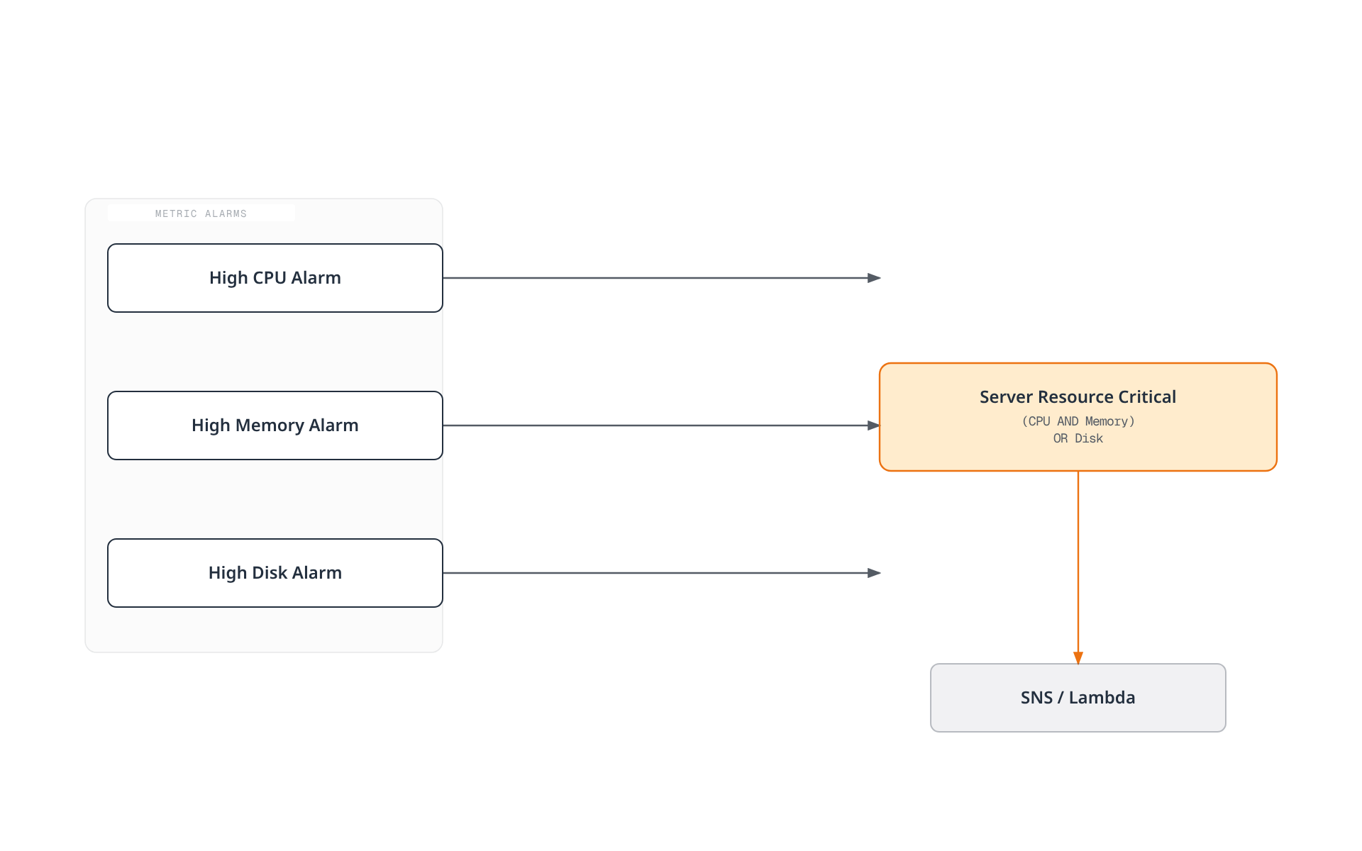High CPU, High Memory, High Disk 세 개의 개별 Metric Alarm이 (CPU AND Memory) OR Disk 규칙으로 결합되어 하나의 Composite Alarm(Server Resource Critical)을 발생시키고, 이것이 SNS/Lambda 액션으로 이어지는 구조.