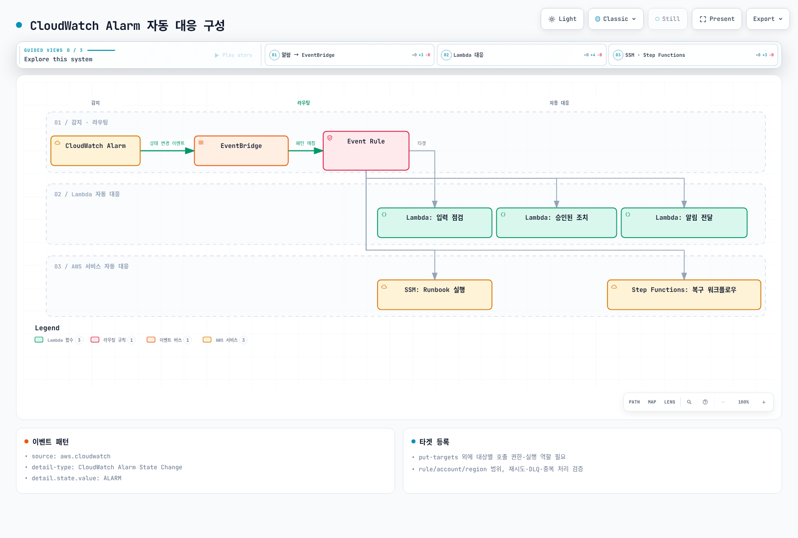 CloudWatch Alarm의 ALARM 상태 변경이 EventBridge의 Event Rule에 매칭되어 Lambda 함수, SSM Runbook, Step Functions 복구 워크플로우 등 다섯 가지 자동 대응 타겟으로 분기되는 흐름을 보여준다.