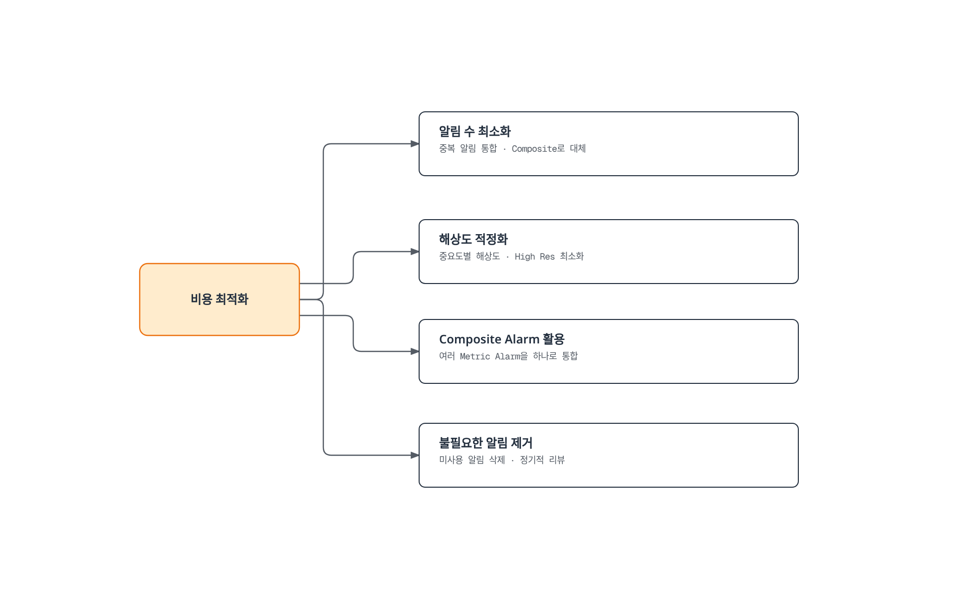 CloudWatch Alarms 비용을 알림 수 최소화, 해상도 적정화, Composite Alarm 활용, 불필요한 알림 제거라는 네 가지 방향으로 최적화하는 전략 트리.