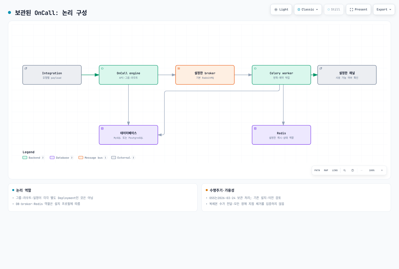 보관된 OnCall 설치의 논리 구성. DB·broker·cache 역할과 실제 채널 사용 가능 여부를 구분한다. Cloud Connection은 2026-03-24에 종료되었으며 별도 지원 채널을 확인해야 한다.