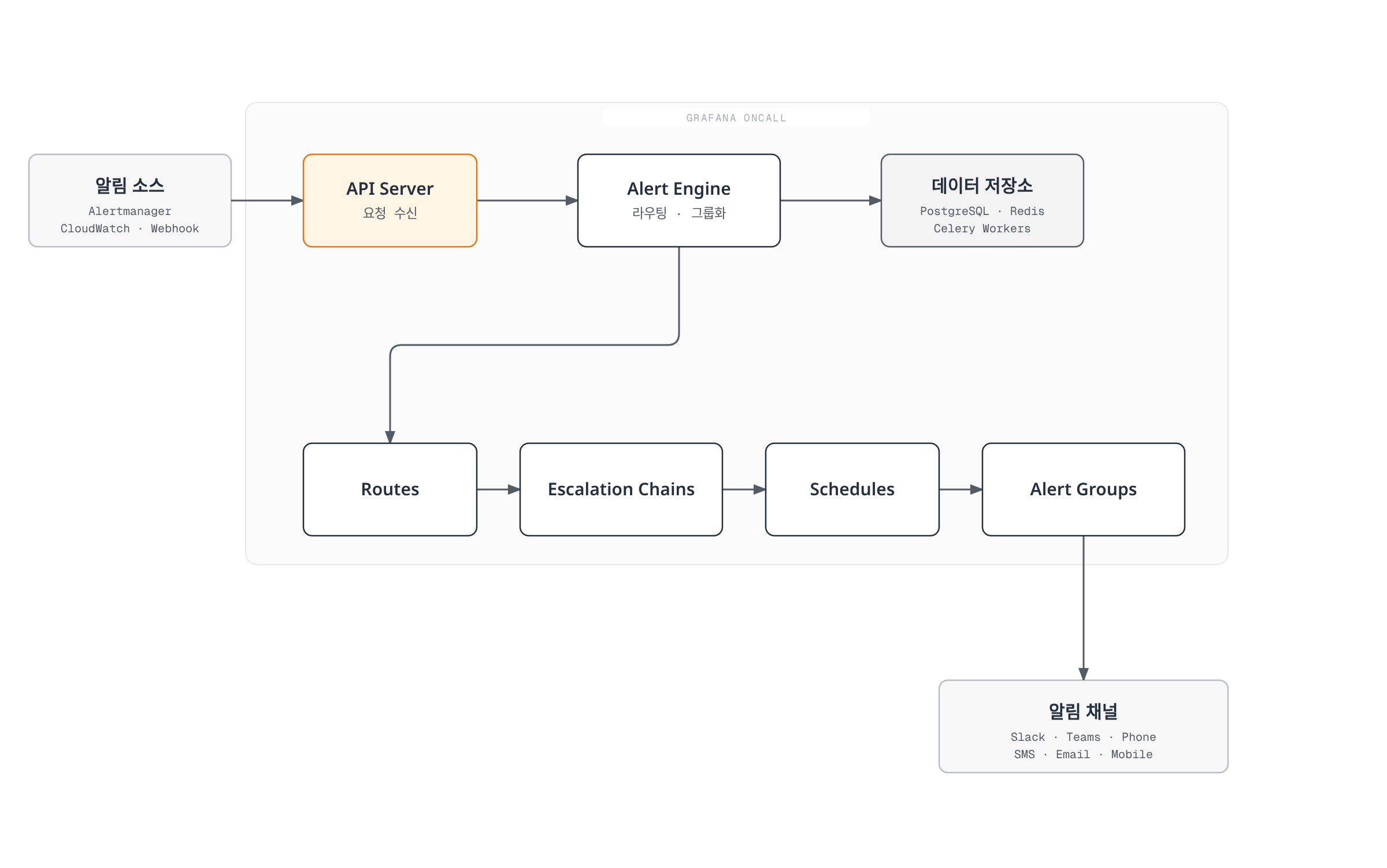 여러 알림 소스가 API Server로 들어와 Alert Engine, Routes, Escalation Chains, Schedules, Alert Groups를 거쳐 다양한 알림 채널로 전달되는 Grafana OnCall의 내부 구성을 보여준다.