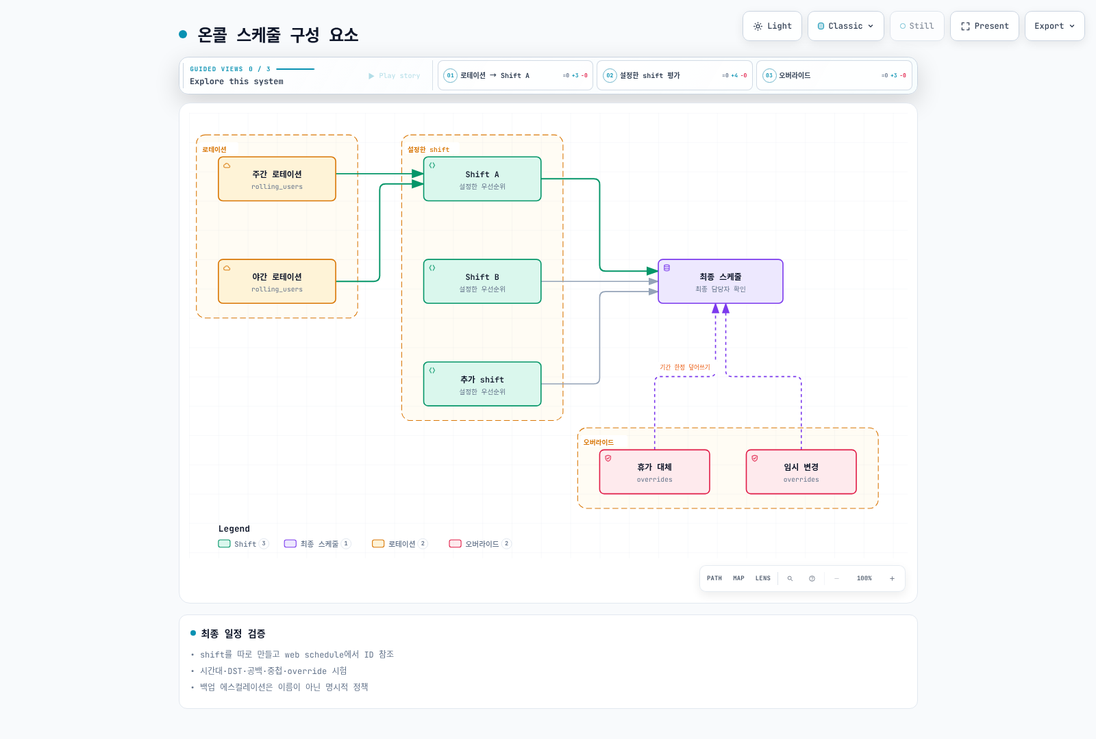 shift ID·우선순위·시간대·override로 최종 일정을 계산하며 백업 에스컬레이션은 별도 정책이 필요하다.