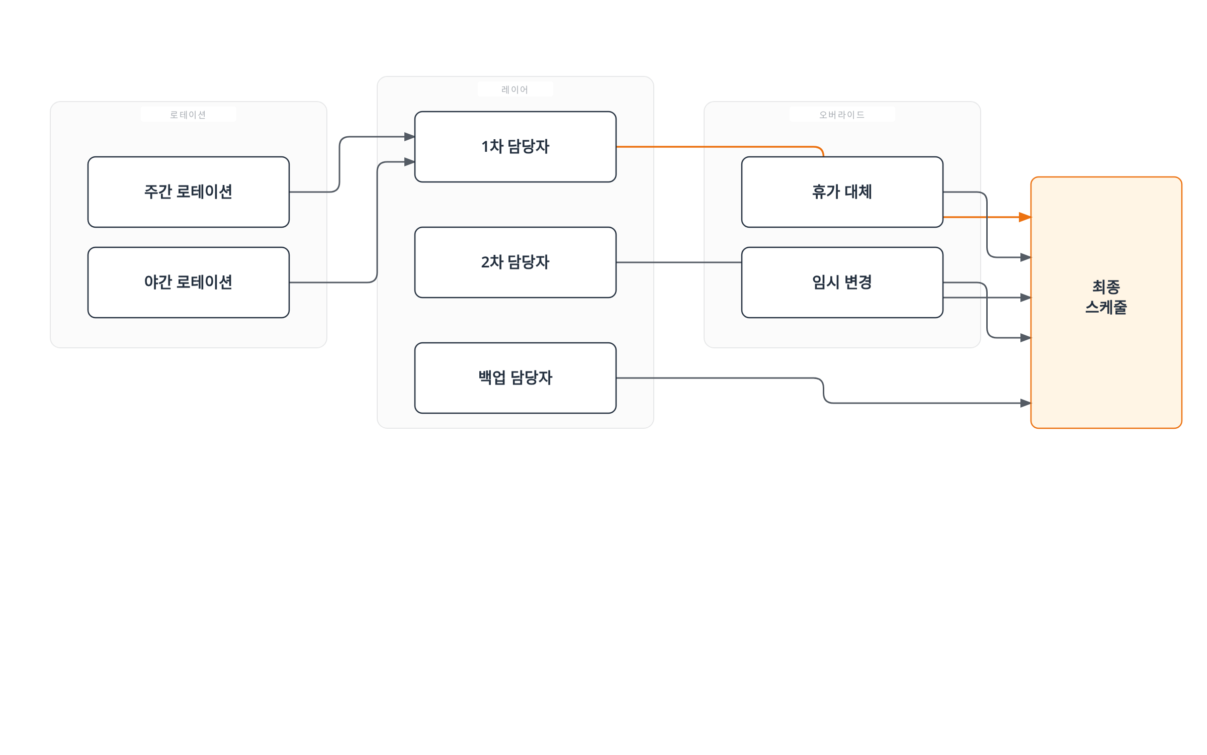 주간/야간 로테이션, 1차·2차·백업 담당자 레이어, 휴가 대체와 임시 변경 오버라이드가 합쳐져 하나의 최종 온콜 스케줄을 구성하는 과정을 보여준다.
