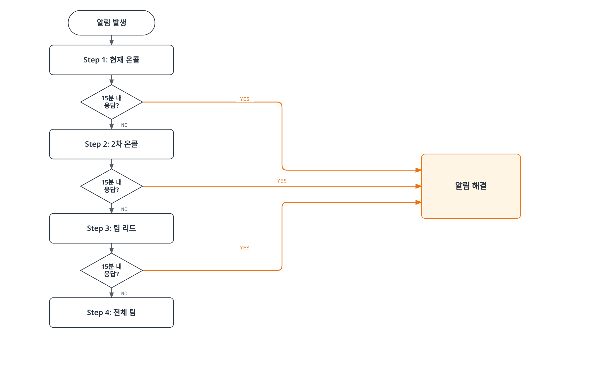 알림이 발생하면 현재 온콜, 2차 온콜, 팀 리드, 전체 팀 순으로 15분마다 응답 여부를 확인하며 단계적으로 에스컬레이션되고, 응답이 확인되면 알림이 해결되는 흐름을 보여준다.