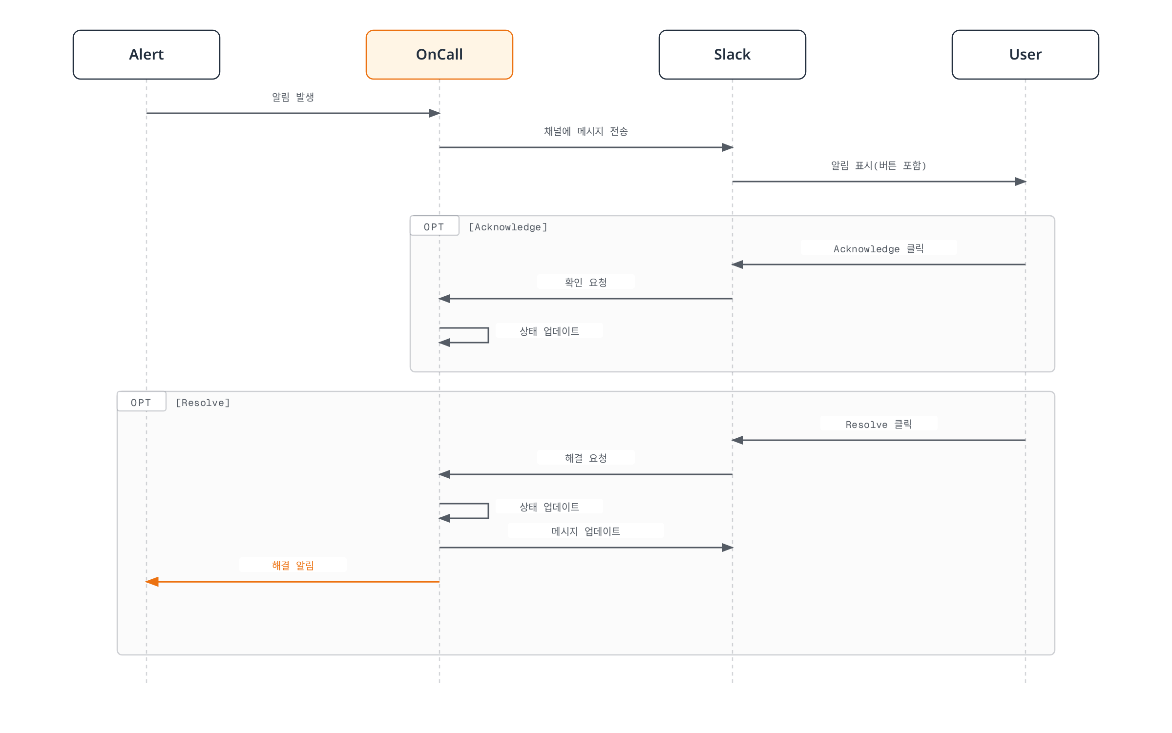 알림이 Slack 채널에 버튼과 함께 게시되고, 사용자가 Acknowledge 또는 Resolve 버튼을 클릭하면 OnCall이 상태를 갱신하고 메시지를 갱신하는 두 가지 처리 경로를 보여준다.