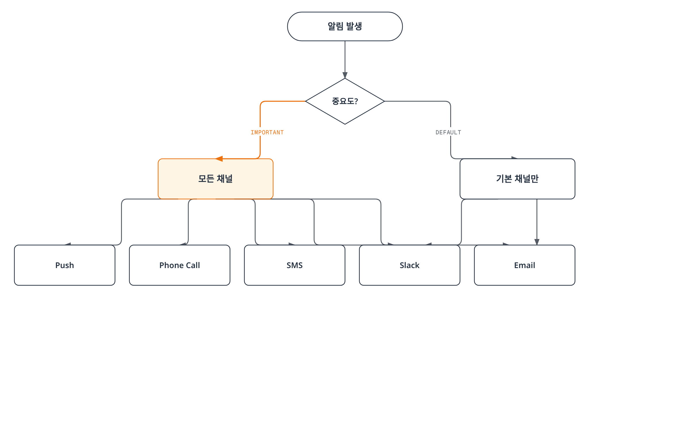 알림의 중요도에 따라 Important 알림은 Push·전화·SMS·Slack·Email 모든 채널로, Default 알림은 Slack과 Email 기본 채널로만 전달되는 우선순위 규칙을 보여준다.