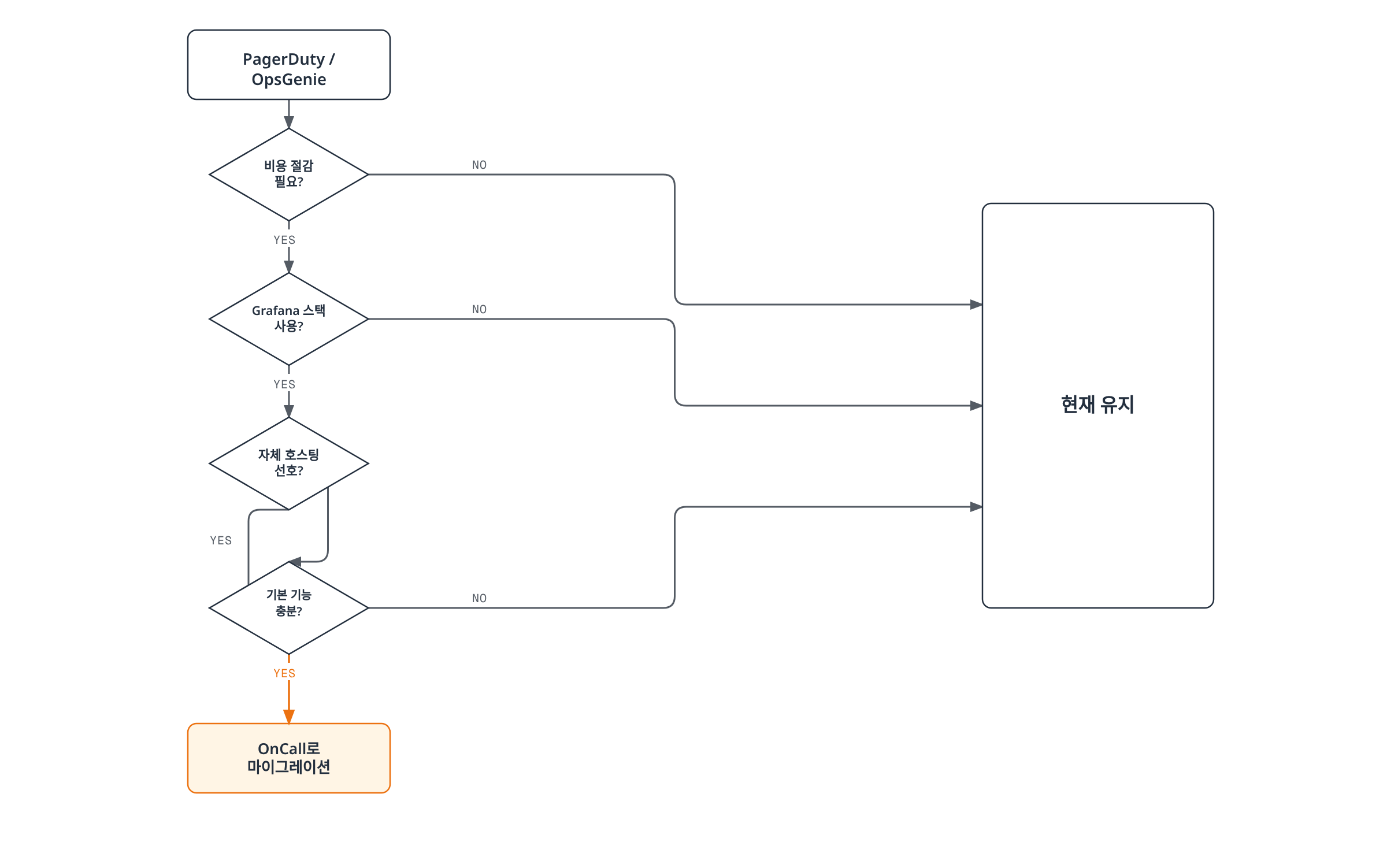 PagerDuty나 OpsGenie 사용자가 비용 절감, Grafana 스택 사용, 자체 호스팅 선호, 기본 기능 충분성을 차례로 검토해 Grafana OnCall로 마이그레이션할지 현재 도구를 유지할지 결정하는 흐름을 보여준다.