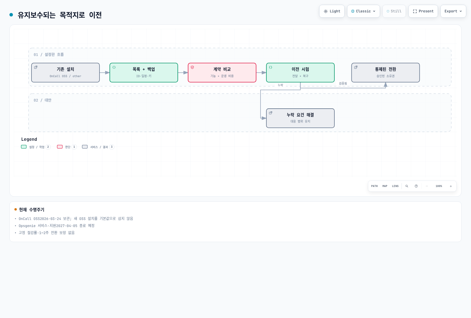 목록화·백업·계약 검토·전달/복구 시험을 거쳐 유지보수되는 목적지로 통제된 전환을 수행한다. Cloud Connection은 2026-03-24에 종료되었으며 별도 지원 채널을 확인해야 한다.