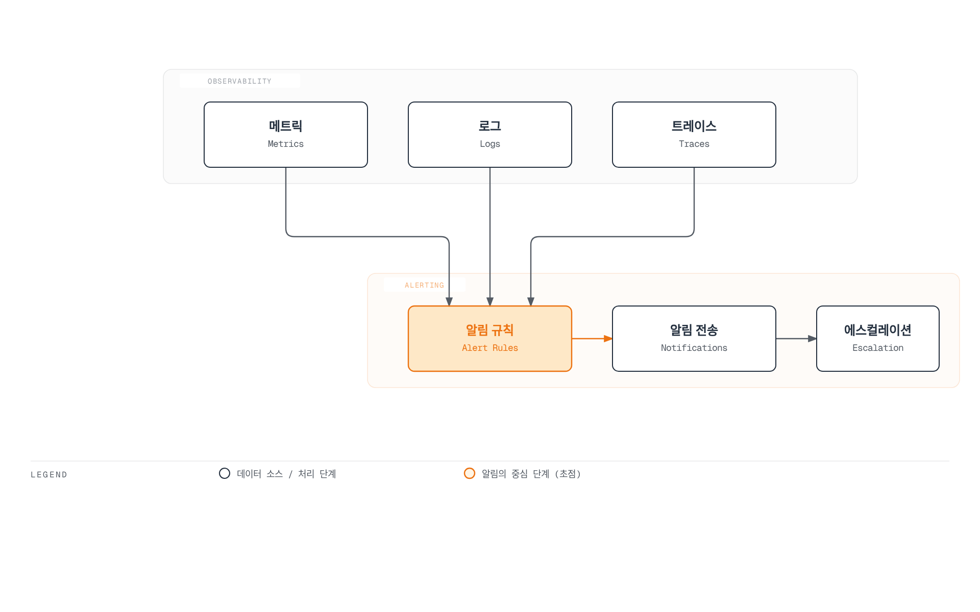메트릭, 로그, 트레이스라는 관측성의 세 데이터가 모두 알림 규칙으로 모이고, 이어서 알림 전송과 에스컬레이션으로 이어지는 흐름을 보여준다.