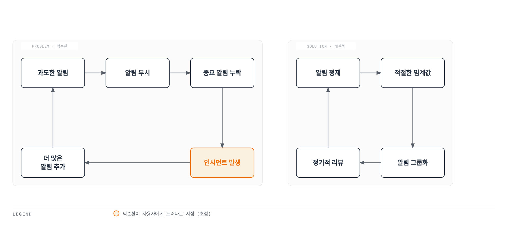 과도한 알림이 무시와 누락, 인시던트, 더 많은 알림으로 이어지는 악순환과, 알림 정제와 그룹화, 정기 리뷰가 서로를 강화하는 해결책 순환을 나란히 대조한다.