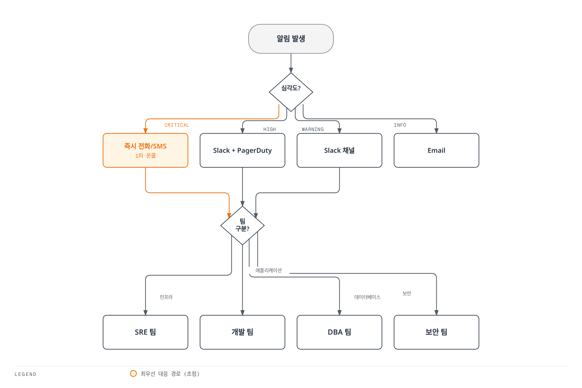 알림이 심각도에 따라 전화·Slack·이메일 등 채널로 나뉘고, 다시 인프라·애플리케이션·데이터베이스·보안 담당 팀으로 갈라지는 2단계 라우팅 구조를 보여준다.